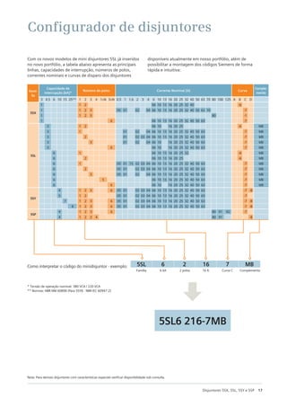 17
Disjuntores 5SX, 5SL, 5SY e 5SP
Configurador de disjuntores
* Tensão de operação nominal: 380 VCA / 220 VCA
** Normas: NBR NM 60898 (Para 5SY8 - NBR IEC 60947-2)
Nota: Para demais disjuntores com características especiais verificar disponibilidade sob consulta.
Família 6 kA 2 polos 16 A Curva C Complemento
Como interpretar o código do minidisjuntor - exemplo: 5SL
5SL6 216-7MB
2
6 16 7 MB
Com os novos modelos de mini disjuntores 5SL já inseridos
no novo portfólio, a tabela abaixo apresenta as principais
linhas, capacidades de interrupção, números de polos,
correntes nominais e curvas de disparo dos disjuntores
disponíveis atualmente em nosso portfólio, além de
possibilitar a montagem dos códigos Siemens de forma
rápida e intuitiva:
Famí-
lia
Capacidade de
interrupção [kA]*
Número de polos Corrente Nominal [A] Curva
Comple-
mento
3 4.5 6 10 15 25** 1 2 3 4 1+N 3+N 0.5 1 1.6 2 3 4 6 10 13 16 20 25 32 40 50 63 70 80 100 125 A B C D
5SX
1 1 2 06 10 13 16 20 25 32 40 -6
1 1 2 3 05 01 02 04 06 10 13 16 20 25 32 40 50 63 70 -7
1 1 2 3 80 -1
1 6 06 10 13 16 20 25 32 40 50 63 -7
5SL
3 1 2 06 10 16 20 25 -6 MB
3 1 01 02 04 06 10 13 16 20 25 32 40 50 63 -7 MB
3 2 01 02 03 04 06 10 13 16 20 25 32 40 50 63 -7 MB
3 3 01 02 04 06 10 16 20 25 32 40 50 63 -7 MB
3 6 06 10 16 20 25 32 40 50 63 -7 MB
6 1 06 10 13 16 20 25 32 -6 MB
6 2 06 10 13 16 20 25 -6 MB
6 1 05 01 15 02 03 04 06 10 13 16 20 25 32 40 50 63 -7 MB
6 2 05 01 02 03 04 06 10 13 16 20 25 32 40 50 63 -7 MB
6 3 05 01 02 04 06 10 13 16 20 25 32 40 50 63 -7 MB
6 5 06 10 13 16 20 25 32 40 50 63 -7 MB
6 6 06 10 16 20 25 32 40 50 63 -7 MB
5SY
4 1 2 3 6 05 01 02 03 04 06 10 13 16 20 25 32 40 50 63 -7 -8
5 1 2 05 01 02 03 04 06 10 13 16 20 25 32 40 50 63 -7
7 1 2 3 6 05 01 02 03 04 06 10 13 16 20 25 32 40 50 63 -7 -8
8 1 2 3 6 05 01 02 03 04 06 10 13 16 20 25 32 40 50 63 -7 -8
5SP
4 1 2 3 6 80 91 92 -7
4 1 2 3 4 80 91 -8
 