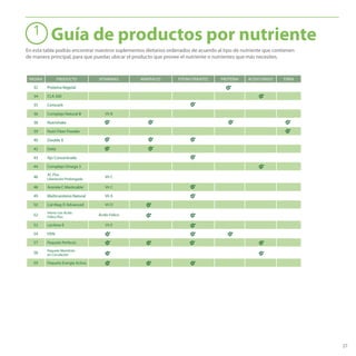 27
PÁGINA PRODUCTO VITAMINAS MINERALES FITONUTRIENTES PROTEÍNA ÁCIDO GRASO FIBRA
32 Proteína Vegetal
34 CLA 500
35 Cerocarb
36 Complejo Natural B Vit B
38 Nutrishake
39 Nutri Fiber Powder
40 Double X
42 Daily
43 Ajo Concentrado
44 Complejo Omega 3
46
AC Plus
Liberación Prolongada
Vit C
48 Acerola C Masticable Vit C
49 Multicaroteno Natural Vit A
50 Cal-Mag D Advanced Vit D
52
Hierro con Ácido
Fólico Plus
Ácido Fólico
53 Lecitina-E Vit E
54 HSN
57 Paquete Perfecto
58
Paquete Manténte
en Circulación
59 Paquete Energía Activa
Guía de productos por nutriente1
En esta tabla podrás encontrar nuestros suplementos dietarios ordenados de acuerdo al tipo de nutriente que contienen
de manera principal, para que puedas ubicar el producto que provee el nutriente o nutrientes que más necesites.
 