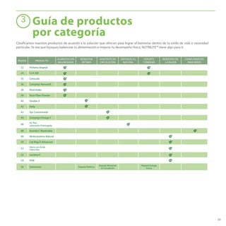 29
PÁGINA PRODUCTO
ALIMENTACIÓN
BALANCEADA
BIENESTAR
ÓPTIMO
MANTÉNTE EN
CIRCULACIÓN
DEFENSAS AL
NATURAL
DEPORTE
Y ENERGÍA
BIENESTAR DE
LA MUJER
COMPLEMENTOS
PARA NIÑOS
32 Proteína Vegetal
34 CLA 500
35 Cerocarb
36 Complejo Natural B
38 Nutrishake
39 Nutri Fiber Powder
40 Double X
42 Daily
43 Ajo Concentrado
44 Complejo Omega 3
46
AC Plus
Liberación Prolongada
48 Acerola C Masticable
49 Multicaroteno Natural
50 Cal-Mag D Advanced
52
Hierro con Ácido
Fólico Plus
53 Lecitina-E
54 HSN
54 Soluciones Paquete Perfecto
Paquete Manténte
en Circulación
Paquete Energía
Activa
Guía de productos
por categoría
3
Clasificamos nuestros productos de acuerdo a la solución que ofrecen para lograr el bienestar dentro de tu estilo de vida o necesidad
particular. Ya sea que busques balancear tu alimentación o mejorar tu desempeño físico, NUTRILITE™ tiene algo para ti.
 