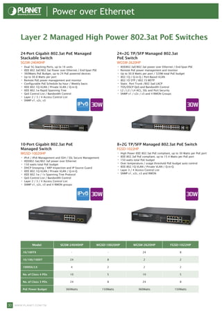 Power over Ethernet

      Layer 2 Managed High Power 802.3at PoE Switches
      24-Port Gigabit 802.3at PoE Managed                                    24+2G TP/SFP Managed 802.3at
      Stackable Switch                                                       PoE Switch
      SGSW-24040HP                                                           WGSW-2620HP
      • Dual 5G Stacking Ports, up to 16 units                               • IEEE802.3af/802.3at power over Ethernet / End-Span PSE
      • IEEE 802.3af/802.3at Power over Ethernet / End-Span PSE              • Remote PoE power management and monitor
      • 360Watts PoE Budget, up to 24 PoE powered devices                    • Up to 30.8 Watts per port / 320W total PoE budget
      • Up to 30.8 Watts per port                                            • 802.1Q / Q-in-Q / Port-Based VLAN
      • Remote PoE power management and monitor                              • 802.1D STP / 802.1S MSTP
      • Configurable PoE Schedule by hour / Weekly basis                     • Static Port Trunk /802.3ad LACP
      • IEEE 802.1Q VLAN / Private VLAN / Q-in-Q                             • TOS/DSCP QoS and Bandwidth Control
      • IEEE 802.1w Rapid Spanning Tree                                      • L2 / L3 / L4 ACL, SSL and Port Security
      • QoS Control List / Bandwidth Control                                 • SNMP v1 / v2c / v3 and 4 RMON Groups
      • Layer 2 / 3 / 4 Access Control List
      • SNMP v1, v2c, v3




      10-Port Gigabit 802.3at PoE                                            8+2G TP/SFP Managed 802.3at PoE Switch
      Managed Switch                                                         FGSD-1022HP
      WGSD-10020HP                                                           • High Power IEEE 802.3at PoE compliant, up to 30 Watts per PoE port
      • IPv4 / IPv6 Management and SSH / SSL Secure Management               • IEEE 802.3af PoE compliant, up to 15.4 Watts per PoE port
      • IEEE802.3at/802.3af power over Ethernet                              • 150 watts total PoE budget
      • 150 watts total PoE budget                                           • Over temperature / usage threshold PoE budget auto control
      • DHCP Snooping / ARP Inspection and IP Source Guard                   • IEEE 802.1Q VLAN / Private VLAN / Q-in-Q
      • IEEE 802.1Q VLAN / Private VLAN / Q-in-Q                             • Layer 3 / 4 Access Control List
      • IEEE 802.1w / 1s Spanning Tree Protocol                              • SNMP v1, v2c, v3 and RMON
      • QoS Control List / Bandwidth Control
      • Layer 2 / 3 / 4 Access Control List
      • SNMP v1, v2c, v3 and 4 RMON groups




              Model                SGSW-24040HP               WGSD-10020HP               WGSW-2620HP                 FGSD-1022HP

       10/100TX                             -                        -                          24                          8

       10/100/1000T                        24                        8                           2                          2

       1000SX/LX                           4                         2                           2                          2

       No. of Class 4 PDs                  10                        5                          10                          5

       No. of Class 3 PDs                  24                        8                          24                          8

       PoE Power Budget                360Watts                   150Watts                   360Watts                   150Watts




30 www.planet.com.tw
 