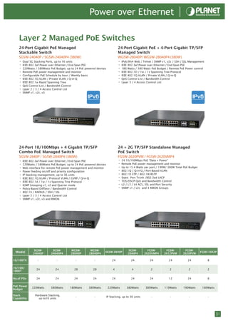 Power over Ethernet

    Layer 2 Managed PoE Switches
    24-Port Gigabit PoE Managed                                               24-Port Gigabit PoE + 4-Port Gigabit TP/SFP
    Stackable Switch                                                          Managed Switch
    SGSW-24040P / SGSW-24040P4 (380W)                                         WGSW-28040P/ WGSW-28040P4 (380W)
    • Dual 5G Stacking Ports, up to 16 units                                  • IPv6/IPv4 Web / Telnet / SNMP v1, v2c / SSH / SSL Management
    • IEEE 802.3af Power over Ethernet / End-Span PSE                         • IEEE 802.3af Power over Ethernet / End-Span PSE
    • 220Watts / 380Watts PoE Budget, up to 24 PoE powered devices            • 180 Watts / 380 Watts PoE Budget / Remote PoE Power control
    • Remote PoE power management and monitor                                 • IEEE 802.1D / 1w / 1s Spanning Tree Protocol
    • Configurable PoE Schedule by hour / Weekly basis                        • IEEE 802.1Q VLAN / Private VLAN / Q-in-Q
    • IEEE 802.1Q VLAN / Private VLAN / Q-in-Q                                • QoS Control List / Bandwidth Control
    • IEEE 802.1w Rapid Spanning Tree                                         • Layer 3 / 4 Access Control List
    • QoS Control List / Bandwidth Control
    • Layer 2 / 3 / 4 Access Control List
    • SNMP v1, v2c, v3




    24-Port 10/100Mbps + 4 Gigabit TP/SFP                                     24 + 2G TP/SFP Standalone Managed
    Combo PoE Managed Switch                                                  PoE Switch
    SGSW-2840P / SGSW-2840P4 (380W)                                           FGSW-2620PVM / FGSW-2620VMP4
    • IEEE 802.3af Power over Ethernet / End-Span PSE                         • 24 10/100Mbps PoE “Data + Power”
    • 220Watts / 380Watts PoE Budget, up to 24 PoE powered devices            • Remote PoE power management and monitor
    • Web interface for remote PoE power management and monitor               • Up to 15.4 Watts per port / 190W/ 380W Total PoE Budget
    • Power feeding on/off and priority configuration                         • 802.1Q / Q-in-Q / Port-Based VLAN
    • IP Stacking management, up to 36 units                                  • 802.1D STP / 802.1W RSTP
    • IEEE 802.1Q VLAN / Protocol VLAN / GVRP / Q-in-Q                        • Static Port Trunk /802.3ad LACP
    • IEEE 802.1d / 1w / 1s Spanning Tree Protocol                            • TOS/DSCP QoS and Bandwidth Control
    • IGMP Snooping v1, v2 and Querier mode                                   • L2 / L3 / L4 ACL, SSL and Port Security
    • Policy-Based DiffServ / Bandwidth Control                               • SNMP v1 / v2c and 4 RMON Groups
    • 802.1X / RADIUS / SSH / SSL
    • Layer 2 / 3 / 4 Access Control List
    • SNMP v1, v2c, v3 and RMON




              SGSW-        SGSW-        WGSW-         WGSW-                           SGSW-          FGSW-      FGSW-        FGSW-
 Model       24040P       24040P4       28040P       28040P4
                                                                 SGSW-2840P
                                                                                     2840P4        2620VMP4    2612PVM      2620PVM
                                                                                                                                          FGSD-1022P


10/100TX         -            -             -            -               24             24            24          24            24             8

10/100/
                24           24            28           28                4              4            2            2            2              2
1000T

No.of PDs       24           24            24           24               24             24            24          12            24             8

PoE Power
             220Watts     380Watts      180Watts     380Watts         220Watts       380Watts      380Watts    110Watts      190Watts      180Watts
Budget

Stack          Hardware Stacking,
                                            -            -           IP Stacking, up to 36 units      -            -             -             -
Capability       up to16 units




                                                                                                                                                      31
 