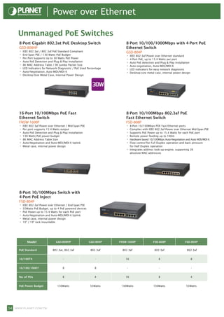 Power over Ethernet

     Unmanaged PoE Switches
     8-Port Gigabit 802.3at PoE Desktop Switch                           8-Port 10/100/1000Mbps with 4-Port PoE
     GSD-808HP                                                           Ethernet Switch
     • IEEE 802.3at / 802.3af PoE Standard Compliant                     GSD-804P
     • End-Span PSE / 130 Watts PoE Budget                               • IEEE 802.3af Power over Ethernet standard
     • Per Port Supports Up to 30 Watts PoE Power                        • 4-Port PoE, up to 15.4 Watts per port
     • Auto PoE Detection and Plug & Play Installation                   • Auto PoE detection and Plug & Play installation
     • 8K MAC Address Table / 9K Jumbo Packet Size                       • Auto-negotiation, Auto-MDI/MDI-X
     • LED Indicators for Network Diagnostic / PoE Used Percentage       • LED indicators for easy network diagnostic
     • Auto-Negotiation, Auto-MDI/MDI-X                                  • Desktop-size metal case, internal power design
     • Desktop-Size Metal Case, Internal Power Design




     16-Port 10/100Mbps PoE Fast                                         8-Port 10/100Mbps 802.3af PoE
     Ethernet Switch                                                     Fast Ethernet Switch
     FNSW-1600P                                                          FSD-808P
     • IEEE 802.3af Power over Ethernet / Mid-Span PSE                   • 8-Port 10/100Mbps POE Fast Ethernet ports
     • Per port supports 15.4 Watts output                               • Complies with IEEE 802.3af Power over Ethernet Mid-Span PSE
     • Auto PoE Detection and Plug & Play Installation                   • Supports PoE Power up to 15.4 Watts for each PoE port
     • 130 Watts PoE power budget                                        • Remote power feeding up to 100m
     • 8K MAC Address Table Size                                         • Hardware based 10/100Mbps Auto-Negotiation and Auto MDI/MDI-X
     • Auto-Negotiation and Auto-MDI/MDI-X Uplink                        • Flow control for Full Duplex operation and back pressure
     • Metal case, internal power design                                      for Half Duplex operation
                                                                         •    Integrates address look-up engine, supporting 2K
                                                                              absolute MAC addresses




     8-Port 10/100Mbps Switch with
     4-Port PoE Inject
     FSD-804P
     • IEEE 802.3af Power over Ethernet / End-Span PSE
     • 55Watts PoE Budget, up to 4 PoE powered devices
     • PoE Power up to 15.4 Watts for each PoE port
     • Auto-Negotiation and Auto-MDI/MDI-X Uplink
     • Metal case, internal power design
     • 10” / 19” rack mountable




          Model                 GSD-808HP                GSD-804P    FNSW-1600P                FSD-808P                FSD-804P


     PoE Standard             802.3at, 802.3af            802.3af      802.3af                  802.3af                  802.3af


     10/100TX                        -                       -           16                        8                       8


     10/100/1000T                    8                       8            -                         -                       -


     No. of PDs                      8                       4           16                        8                       4


     PoE Power Budget            130Watts                 55Watts     130Watts                 130Watts                 55Watts




34 www.planet.com.tw
 