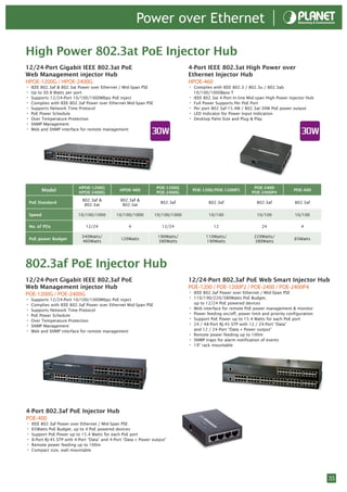 Power over Ethernet

High Power 802.3at PoE Injector Hub
12/24-Port Gigabit IEEE 802.3at PoE                                           4-Port IEEE 802.3at High Power over
Web Management injector Hub                                                   Ethernet Injector Hub
HPOE-1200G / HPOE-2400G                                                       HPOE-460
• IEEE 802.3af & 802.3at Power over Ethernet / Mid-Span PSE                   • Complies with IEEE 802.3 / 802.3u / 802.3ab
• Up to 30.8 Watts per port                                                       10/100/1000Base-T
• Supports 12/24-Port 10/100/1000Mbps PoE inject                              •   IEEE 802.3at 4-Port In-line Mid-span High Power Injector Hub
• Complies with IEEE 802.3af Power over Ethernet Mid-Span PSE                 •   Full Power Supports Per PoE Port
• Supports Network Time Protocol                                              •   Per port 802.3af 15.4W / 802.3at 30W PoE power output
• PoE Power Schedule                                                          •   LED Indicator for Power Input Indication
• Over Temperature Protection                                                 •   Desktop Palm Size and Plug & Play
• SNMP Management
• Web and SNMP interface for remote management




                          HPOE-1200G                             POE-1200G                                      POE-2400
         Model            HPOE-2400G
                                              HPOE-460
                                                                 POE-2400G
                                                                                  POE-1200/POE-1200P2
                                                                                                               POE-2400P4
                                                                                                                                    POE-400

                            802.3af &          802.3af &
 PoE Standard                                                      802.3af               802.3af                 802.3af            802.3af
                             802.3at            802.3at

 Speed                    10/100/1000        10/100/1000        10/100/1000              10/100                  10/100             10/100

 No. of PDs                  12/24                 4               12/24                    12                      24                 4

                           340Watts/                             190Watts/              110Watts/               220Watts/
 PoE power Budget                              120Watts                                                                             65Watts
                           460Watts                              380Watts               190Watts                380Watts




802.3af PoE Injector Hub
12/24-Port Gigabit IEEE 802.3af PoE                                           12/24-Port 802.3af PoE Web Smart Injector Hub
Web Management injector Hub                                                   POE-1200 / POE-1200P2 / POE-2400 / POE-2400P4
POE-1200G / POE-2400G                                                         • IEEE 802.3af Power over Ethernet / Mid-Span PSE
• Supports 12/24-Port 10/100/1000Mbps PoE inject                              • 110/190/220/380Watts PoE Budget,
• Complies with IEEE 802.3af Power over Ethernet Mid-Span PSE                     up to 12/24 PoE powered devices
• Supports Network Time Protocol                                              •   Web interface for remote PoE power management & monitor
• PoE Power Schedule                                                          •   Power feeding on/off, power limit and priority configuration
• Over Temperature Protection                                                 •   Support PoE Power up to 15.4 Watts for each PoE port
• SNMP Management                                                             •   24 / 48-Port RJ-45 STP with 12 / 24-Port “Data”
• Web and SNMP interface for remote management                                    and 12 / 24-Port “Data + Power output”
                                                                              •   Remote power feeding up to 100m
                                                                              •   SNMP traps for alarm notification of events
                                                                              •   19” rack mountable




4-Port 802.3af PoE Injector Hub
POE-400
• IEEE 802.3af Power over Ethernet / Mid-Span PSE
• 65Watts PoE Budget, up to 4 PoE powered devices
• Support PoE Power up to 15.4 Watts for each PoE port
• 8-Port RJ-45 STP with 4-Port “Data” and 4-Port “Data + Power output”
• Remote power feeding up to 100m
• Compact size, wall mountable



                                                                                                                                                 35
 