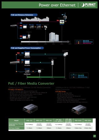 Power over Ethernet

    PoE and Distance Extension
                                                                                                                                    Outdoor AP

                                                                                                                                  Power
                                                                                                                                                    PoE
                                                                                      100



                                Data

                                             POE-151       POE-E101            POE-E101           PoE IP Camera                           FTP-802
                                Power
      Switch                                                             PoE                     PoE

                                Data
                                                                               PoE Extender


                                                   PoE Camera


                                         POE-151
                               Power

                                                    PoE
                                Data


                                                                                                                                                                                          100Base-TX UTP
                                                                                                                                                                                PoE       100Base-TX UTP with PoE
                                                                                                                                                                                100       100Base-FX Fiber-optic
                                 0m                       100m                 200m                    300m            400m                500m              600m



    PoE and Supplied Power Consumption
                                                                                                                                              Speed Dome
                                               POE-161S                                                                                       Camera
                       Power           Data
                                                                                                       DC
                 PoE

                               802.3at

                                               PoE Splitter
                                                                                                               11n Access Point
                       Power           Data    POE-152S

                                       PoE
                                                                                            DC

                                 802.3af
  PoE Injector
                                               PoE Splitter



                                               POE-E101                    IP Dome Camera

                 PoE                                               PoE

                               802.3af                        Distance 100m

                                              PoE Extender                                                                                                          DC         Power Line (DC)
                                                                                                                                                                               100Base-TX UTP
                                                                                                                                                                    PoE        100Base-TX UTP with PoE

                                                  0W                               <15W                            15.4W                          25W




PoE / Fiber Media Converter
100Base-FX to 10/100Base-TX PoE Media Converter                                                                               1000Base-SX to 10/100/1000Base-T PoE
FTP-802 / FTP-802S15                                                                                                          Media Converter
• IEEE 802.3af Power over Ethernet / End-Span PSE                                                                             GTP-802 Series
• Complies with IEEE 802.3/802.3u 10/100Base-TX and 100Base-FX                                                                • 1000SX to 10/100/1000T
• DC 48V power over RJ-45 Ethernet cable, up to 15.4Watts                                                                     • 802.3at PoE Media Converter
• LED indicator for easy network diagnose                                                                                     • IEEE 802.3at / 802.3af PoE PSE Compliant
• Compact size, wall mountable, easy installation                                                                             • Supply 30W over UTP Cable
• Remote power feeding up to 100m                                                                                             • 1000Base-SX Multi-Mode / LX Single Mode Support
• 100Base-FX interface up to 550m / 15km                                                                                      • Link Fault Pass Through (LFP) Supports
                                                                                                                              • Compact in Size, Wall-Mountable and Easy Installation




                                                                                                                                                    GTP-802
                                                                                                                             FTP-802
          Model                                    POE-151                     POE-152                      POE-161                                 GTP-802S              POE-E101               POE-E201
                                                                                                                           FTP-802S15
                                                                                                                                                    GTP-805A
Supported Pass-Through                                                          10/100/                      10/100/                                 10/100/                                       10/100/
                                                 10/100Mbps                                                                10/100Mbps                                     10/100Mbps
bandwidth                                                                      1000Mbps                     1000Mbps                                1000Mbps                                      1000Mbps

PoE Power Budget                                   15.4Watts                   15.4Watts                    30Watts           15.4Watts                   30Watts         13Watts Max.           25Watts Max.




                                                                                                                                                                                                                    37
 