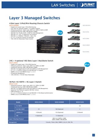LAN Switches


Layer 3 Managed Switches
4-Slot Layer 3 IPv6/IPv4 Routing Chassis Switch
XGS3-42000R                                                                                                                   XGS3-M24GX
• Gigabit wire-speed Layer 3 IPv4/IPv6 Routing
• Four Slots for optional Gigabit / 10 Gigabit modules
• IP Routing protocols: Static route, RIPv1/v2, OSPFv2, BGP4 & VRRP
• IP Multicast Routing: IGMP, PIM-DM/SM, DVMRP                                                                                XGS3-S24G
• IEEE 802.1Q / Private VLAN / GVRP for VLAN Management
• IEEE 802.1D / 1W / 1S Spanning Tree Protocol
• IEEE 802.1x / RADIUS / TACACS+ / SSH / SSL
• L2 / L3 / L4 Access Control List and QoS
• 100~240V AC Redundant Power System                                                                                          XGS3-S48G




                                                                                                                              XGS3-S48GF




                                                                                                                              XGS3-S4XG




24G + 4 optional 10G Slots Layer 3 Backbone Switch
XGS3-24042
• Gigabit wire-speed Layer 3 IPv4/IPv6 Routing
• IP Routing protocols: Static route, RIPv1/v2, OSPFv2 & VRRP
• IP Multicast Routing: IGMP, PIM-DM/SM, DVMRP
• IEEE 802.1Q Tagged based VLAN and GVRP for VLAN Management
• L2 / L3 / L 4 Access Control List and IEEE 802.1x support
• SNMPv1/v2c/v3 and RMON Group 1, 2, 3, 9
• IP Stacking management
• 100~240V AC / 12V DC Power Redundant



48-Port 10/100TX + 4G Layer 3 Switch
WGS3-5220
• IP Routing protocols: Static route, RIPv1/v2, OSPFv2 & VRRP
• IP Multicast Routing: IGMP, PIM-DM/SM, DVMRP
• IEEE 802.1Q Tagged based VLAN and GVRP for VLAN Management
• Spanning Tree Protocol supports IEEE 802.1d/w/s
• IGMP Snooping v1, v2
• L2 / L3 / L 4 Access Control List and IEEE 802.1x Port-Based authentication
• SNMPv1/v2c/v3 and RMON Group 1, 2, 3, 9



            Model                           XGS3-24042                          XGS3-42000R                     WGS3-5220

            10/100TX                               -                                  -                             48

            10/100/1000T                          24                            188 (Optional)                       4
Interface
            1000SX/LX                          4 (Shared)                       156 (Optional)                   2 (Shared)

            10G                               4 (Optional)                      13 (Optional)                        -

                                                                            RIPv1/v2, OSPFv2, VRRP
Layer 3 Routing Protocol
                                                                           IGMP, DVMRP, PIM-DM/SM

Management                                                      Console, Telnet, Web, SNMPv1/v2c/v3, SSH, SSL




                                                                                                                                           11
 