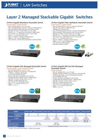 LAN Switches

   Layer 2 Managed Stackable Gigabit Switches
   24-Port Gigabit Backbone Stackable Switch                                    24-Port Gigabit Fiber Backbone Stackable Switch
   SGSW-24040 / SGSW-24040R                                                     SGSW-24240 / SGSW-24240R
   • Dual 5G Stacking Ports, up to 16 units                                     • Dual 5G Stacking Ports, up to 16 units and 384 ports
   • IPv4 / IPv6 Management and SSH / SSL Secure Management                     • Each SFP slot supports 100Base-FX and
   • DHCP Snooping / ARP Inspection and IP Source Guard                             1000Base-SX/LX transceivers
   • IEEE 802.1Q VLAN / Private VLAN / Q-in-Q / MVR                             •   IPv4 / IPv6 Management and SSH / SSL Secure Management
   • IEEE 802.1w  / 1s Spanning Tree Protocol / BPDU Guard                      •   DHCP Snooping / ARP Inspection and IP Source Guard
   • QoS Control List / Bandwidth Control / Voice VLAN                          •   IEEE 802.1Q VLAN / Private VLAN / Q-in-Q / MVR
   • Layer 2 / 3 / 4 Access Control List                                        •   IEEE 802.1w  / 1s Spanning Tree Protocol / BPDU Guard
   • 802.1X / RADIUS / TACACS+ Authentication                                   •   QoS Control List / Bandwidth Control / Voice VLAN
   • SNMP v1, v2c, v3 and 4 RMON groups                                         •   Layer 2 / 3 / 4 Access Control List
   • 100~240V AC / 48V DC Power Redundant (SGSW-24040R)                         •   802.1X / RADIUS / TACACS+ Authentication
                                                                                •   SNMP v1, v2c, v3 and 4 RMON groups
                                                                                •   100~240V AC / 48V DC Power
                                                                                    Redundant (SGSW-24240R)




   24-Port Gigabit PoE Managed Stackable Switch                                 24-Port Gigabit 802.3at PoE Managed
   SGSW-24040P / SGSW-24040P4 (380W)                                            Stackable Switch
   • Dual 5G Stacking Ports, up to 16 units                                     SGSW-24040HP
   • IEEE 802.3af Power over Ethernet / End-Span PSE                            • Dual 5G Stacking Ports, up to 16 units
   • 220Watts / 380Watts PoE Budget,                                            • IEEE 802.3af/802.3at Power over Ethernet / End-Span PSE
       up to 24 PoE powered devices                                             • 320Watts PoE Budget, up to 24 PoE powered devices
   •   Remote PoE power management and monitor                                  • Up to 30.8Watts per port
   •   Configurable PoE Schedule by hour / Weekly basis                         • Remote PoE power management and monitor
   •   IEEE 802.1Q VLAN / Private VLAN / Q-in-Q                                 • Configurable PoE Schedule by hour / Weekly basis
   •   IEEE 802.1w Rapid Spanning Tree                                          • IEEE 802.1Q VLAN / Private VLAN / Q-in-Q
   •   QoS Control List / Bandwidth Control                                     • IEEE 802.1w Rapid Spanning Tree
   •   Layer 2 / 3 / 4 Access Control List                                      • QoS Control List / Bandwidth Control
   •   SNMP v1, v2c, v3                                                         • Layer 2 / 3 / 4 Access Control List
                                                                                • SNMP v1, v2c, v3




                   Model            SGSW-24040*     SGSW-24040R    SGSW-24240    SGSW-24240R      SGSW-24040P    SGSW-24040P4     SGSW-24040HP

                    10/100/1000T          24              24           8                 8             24              24                   24

       Interface    1000SX/LX             4                4          24               24              4               4                4
                                                                     100FX            100FX          100FX           100FX            100FX
                    100FX                  -               -
                                                                   compatible       compatible     compatible      compatible       compatible
                                                                                                                                     802.3af
       PoE                                 -               -           -                 -           802.3af         802.3af
                                                                                                                                     802.3at
                                                       -48V DC                    -48V DC
       Redundant Power                     -                           -                              -                 -                   -
                                                     (-30V~-60V)                (-30V~-60V)
       Stack Capability                                                  Hardware stacking, up to 16 units
       * Remark: PoE model SGSW-24040P / 24040P4 also available.




12 www.planet.com.tw
 