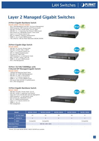 LAN Switches

Layer 2 Managed Gigabit Switches
24-Port Gigabit Backbone Switch
WGSW-24040 / WGSW-24040R
• IPv4 / IPv6 Management and SSH / SSL Secure Management
• DHCP Snooping / ARP Inspection and IP Source Guard
• IEEE 802.1Q VLAN / Private VLAN / Q-in-Q / MVR
• IEEE 802.1w  / 1s Spanning Tree Protocol / BPDU Guard
• QoS Control List / Bandwidth Control / Voice VLAN
• Layer 2 / 3 / 4 Access Control List
• 802.1X / RADIUS / TACACS+ Authentication
• SNMP v1, v2c, v3 and 4 RMON groups
• 100~240V AC / 48V DC Power Redundant (WGSW-24040R)


28-Port Gigabit Edge Switch
WGSW-28040
• IEEE 802.1Q / Q-in-Q / Private VLAN
• IEEE 802.1w RSTP / 802.1s MSTP
• Layer 2 / 3 / 4 Access Control List
• 802.1X / RADIUS Authentication
• Port Security / MAC Filter
• IGMP Snooping v1, v2 and Querier mode
• Web / Console / Telnet / SSH, SSL
• SNMP v1, v2c and 4 RMON groups
• IPv4 / IPv6 Management


50-Port 10/100/1000Mbps with
4 Shared SFP Managed Gigabit Switch
WGSW-50040
• 100Gbps Non-Blocking Switch Fabric
• IEEE 802.1Q / GVRP VLAN Management
• IEEE 802.1w / 802.1s STP protocol
• Layer 2 / 3 / 4 Access Control List
• SNMP v1, v2c, v3 and 4 RMON Groups
• SSH secure login and 802.1X authentication
• IPv4 / IPv6 management


10-Port Gigabit Backbone Switch
WGSD-10020
• IEEE 802.1Q VLAN / Private VLAN / Q-in-Q
• IEEE 802.1w/802.1s Spanning Tree Protocol
• Static Port Trunk and IEEE 802.3ad Link Aggregation
• IGMP Snooping v1, v2 and Querier mode
• QoS Control List / Bandwidth Control
• 802.1X / RADIUS Authentication
• Layer 2 / 3 / 4 Access Control List
• SNMP v1, v2c, v3
• IPv6 management




            Model                WGSW-24040             WGSW-24040R         WGSW-28040   WGSW-50040   WGSD-10020

             10/100/1000T              24                        24             28           50            8

Interface    1000SX/LX                  4                        4              4            4             2

             100FX                 Compatible             Compatible            -            -         Compatible

Redundant Power                         -            -48V DC (-30V~-60V)        -            -             -

Stack Capability                        -                        -              -            -             -

* Remark: PoE model WGSW-28040P / WGSD-10020HP also available.




                                                                                                                    13
 