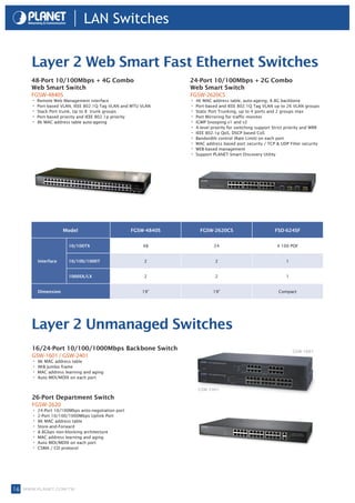LAN Switches


      Layer 2 Web Smart Fast Ethernet Switches
      48-Port 10/100Mbps + 4G Combo                             24-Port 10/100Mbps + 2G Combo
      Web Smart Switch                                          Web Smart Switch
      FGSW-4840S                                                FGSW-2620CS
      • Remote Web Management interface                         • 4K MAC address table, auto-ageing, 8.8G backbone
      • Port-based VLAN, IEEE 802.1Q Tag VLAN and MTU VLAN      • Port-based and IEEE 802.1Q Tag VLAN up to 26 VLAN groups
      • Stack Port trunk, Up to 8 trunk groups                  • Static Port Trunking, up to 4 ports and 2 groups max
      • Port-based priority and IEEE 802.1p priority            • Port Mirroring for traffic monitor
      • 8k MAC address table auto-ageing                        • IGMP Snooping v1 and v2
                                                                • 4-level priority for switching support Strict priority and WRR
                                                                • IEEE 802.1p QoS, DSCP based CoS
                                                                • Bandwidth control (Rate Limit) on each port
                                                                • MAC address based port security / TCP & UDP Filter security
                                                                • WEB-based management
                                                                • Support PLANET Smart Discovery Utility




                    Model                          FGSW-4840S       FGSW-2620CS                          FSD-624SF


                      10/100TX                         48                  24                              4 100 POF


        Interface     10/100/1000T                     2                    2                                  1


                      1000SX/LX                        2                    2                                  1


        Dimension                                     19”                  19”                             Compact




      Layer 2 Unmanaged Switches
      16/24-Port 10/100/1000Mbps Backbone Switch                                                                   GSW-1601
      GSW-1601 / GSW-2401
      • 8K MAC address table
      • 9KB Jumbo frame
      • MAC address learning and aging
      • Auto MDI/MDIX on each port

                                                                   GSW-2401

      26-Port Department Switch
      FGSW-2620
      • 24-Port 10/100Mbps anto-negotiation port
      • 2-Port 10/100/1000Mbps Uplink Port
      • 8K MAC address table
      • Store-and-Forward
      • 8.8Gbps non-blocking architecture
      • MAC address learning and aging
      • Auto MDI/MDIX on each port
      • CSMA / CD protocol




16 www.planet.com.tw
 