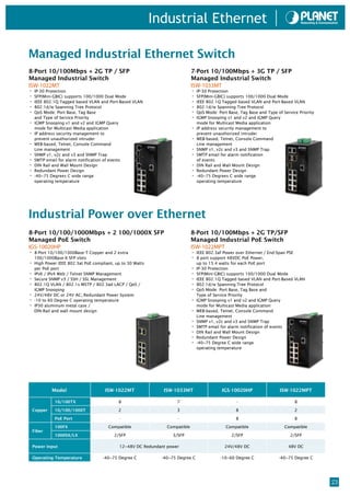 Industrial Ethernet

Managed Industrial Ethernet Switch
8-Port 10/100Mbps + 2G TP / SFP                                                7-Port 10/100Mbps + 3G TP / SFP
Managed Industrial Switch                                                      Managed Industrial Switch
ISW-1022MT                                                                     ISW-1033MT
• IP-30 Protection                                                             • IP-30 Protection
• SFP(Mini-GBIC) supports 100/1000 Dual Mode                                   • SFP(Mini-GBIC) supports 100/1000 Dual Mode
• IEEE 802.1Q Tagged based VLAN and Port-Based VLAN                            • IEEE 802.1Q Tagged based VLAN and Port-Based VLAN
• 802.1d/w Spanning Tree Protocol                                              • 802.1d/w Spanning Tree Protocol
• QoS Mode: Port Base, Tag Base                                                • QoS Mode: Port Base, Tag Base and Type of Service Priority
    and Type of Service Priority                                               • IGMP Snooping v1 and v2 and IGMP Query
•   IGMP Snooping v1 and v2 and IGMP Query                                         mode for Multicast Media application
    mode for Multicast Media application                                       •   IP address security management to
•   IP address security management to                                              prevent unauthorized intruder
    prevent unauthorized intruder                                              •   WEB-based, Telnet, Console Command
•   WEB-based, Telnet, Console Command                                             Line management
    Line management                                                            •   SNMP v1, v2c and v3 and SNMP Trap
•   SNMP v1, v2c and v3 and SNMP Trap                                          •   SMTP email for alarm notification
•   SMTP email for alarm notification of events                                    of events
•   DIN Rail and Wall Mount Design                                             •   DIN Rail and Wall Mount Design
•   Redundant Power Design                                                     •   Redundant Power Design
•   -40~75 Degrees C wide range                                                •   -40~75 Degrees C wide range
    operating temperature                                                          operating temperature




Industrial Power over Ethernet
8-Port 10/100/1000Mbps + 2 100/1000X SFP                                       8-Port 10/100Mbps + 2G TP/SFP
Managed PoE Switch trial PoE Switch                                            Managed Industrial PoE Switch
IGS-10020HP                                                                    ISW-1022MPT
• 8-Port 10/100/1000Base-T Copper and 2 extra                                  • IEEE 802.3af Power over Ethernet / End-Span PSE
    100/1000Base-X SFP slots                                                   • 8 port support 48VDC PoE Power,
•   High Power IEEE 802.3at PoE compliant, up to 30 Watts                          up to 15.4 watts for each PoE port
    per PoE port                                                               •   IP-30 Protection
•   IPv6 / IPv4 Web / Telnet SNMP Management                                   •   SFP(Mini-GBIC) supports 100/1000 Dual Mode
•   Secure SNMP v3 / SSH / SSL Management                                      •   IEEE 802.1Q Tagged based VLAN and Port-Based VLAN
•   802.1Q VLAN / 802.1s MSTP / 802.3ad LACP / QoS /                           •   802.1d/w Spanning Tree Protocol
    IGMP Snooping                                                              •   QoS Mode: Port Base, Tag Base and
•   24V/48V DC or 24V AC, Redundant Power System                                   Type of Service Priority
•   -10 to 60 Degree C operating temperature                                   •   IGMP Snooping v1 and v2 and IGMP Query
•   IP30 aluminum metal case /                                                     mode for Multicast Media application
    DIN-Rail and wall mount design                                             •   WEB-based, Telnet, Console Command
                                                                                   Line management
                                                                               •   SNMP v1, v2c and v3 and SNMP Trap
                                                                               •   SMTP email for alarm notification of events
                                                                               •   DIN Rail and Wall Mount Design
                                                                               •   Redundant Power Design
                                                                               •   -40~75 Degree C wide range
                                                                                   operating temperature




            Model                      ISW-1022MT               ISW-1033MT                    IGS-10020HP                 ISW-1022MPT

              10/100TX                        8                       7                              -                             8

 Copper       10/100/1000T                    2                       3                              8                             2

              PoE Port                        -                       -                              8                             8

              100FX                      Compatible               Compatible                    Compatible                  Compatible
 Fiber
              1000SX/LX                    2/SFP                    3/SFP                          2/SFP                       2/SFP

 Power Input                                  12~48V DC Redundant power                         24V/48V DC                    48V DC

 Operating Temperature                -40~75 Degree C          -40~75 Degree C                -10~60 Degree C             -40~75 Degree C




                                                                                                                                              23
 