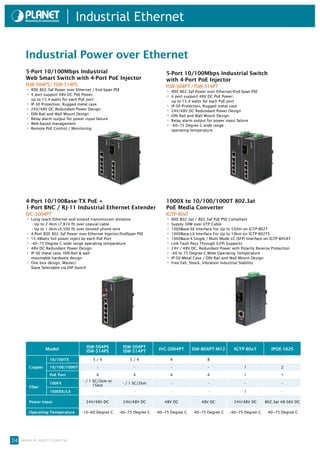 Industrial Ethernet

     Industrial Power over Ethernet
     5-Port 10/100Mbps Industrial                                             5-Port 10/100Mbps Industrial Switch
     Web Smart Switch with 4-Port PoE Injector                                with 4-Port PoE Injector
     ISW-504PS / ISW-514PS                                                    ISW-504PT / ISW-514PT
     • IEEE 802.3af Power over Ethernet / End-Span PSE                        • IEEE 802.3af Power over Ethernet/End-Span PSE
     • 4 port support 48V DC PoE Power,                                       • 4 port support 48V DC PoE Power,
         up to 15.4 watts for each PoE port                                       up to 15.4 watts for each PoE port
     •   IP-30 Protection, Rugged metal case                                  •   IP-30 Protection, Rugged metal case
     •   24V/48V DC Redundant Power Design                                    •   24V/48V DC Redundant Power Design
     •   DIN Rail and Wall Mount Design                                       •   DIN Rail and Wall Mount Design
     •   Relay alarm output for power input failure                           •   Relay alarm output for power input failure
     •   Web-based management                                                 •   -40~75 Degree C wide range
     •   Remote PoE Control / Monitoring                                          operating temperature




     4-Port 10/100Base-TX PoE +                                               1000X to 10/100/1000T 802.3at
     1-Port BNC / RJ-11 Industrial Ethernet Extender                          PoE Media Converter
     IVC-2004PT                                                               IGTP-80xT
     • Long reach Ethernet and extend transmission distance:                  • IEEE 802.3at / 802.3af PoE PSE Compliant
          - Up to 2.4km (7,874 ft) over coaxial cable                         • Supply 30W over UTP Cable
          - Up to 1.4km (4,500 ft) over twisted phone wire                    • 1000Base-SX Interface For Up to 550m on IGTP-802T
     •   4-Port IEEE 802.3af Power over Ethernet Injector/EndSpan PSE         • 1000Base-LX Interface For Up to 10km on IGTP-802TS
     •   15.4Watts full power inject by each PoE Port                         • 1000Base-X Single / Multi Mode LC (SFP) Interface on IGTP-805AT
     •   -40~75 Degree C wide range operating temperature                     • Link Fault Pass Through (LFP) Supports
     •   48V DC Redundant Power Design                                        • 24V / 48V DC, Redundant Power with Polarity Reverse Protection
     •   IP-30 metal case, DIN-Rail & wall                                    • -40 to 75 Degree C Wide Operating Temperature
         mountable hardware design                                            • IP-30 Metal Case / DIN Rail and Wall Mount Design
     •   One box design, Master/                                              • Free Fall, Shock, Vibration Industrial Stability
         Slave Selectable via DIP Switch




                                       ISW-504PS          ISW-504PT
                Model                                                      IVC-2004PT        ISW-804PT-M12          IGTP-80xT          IPOE-162S
                                       ISW-514PS          ISW-514PT
                   10/100TX               5/4                5/4                  4                  8                    -                 -

      Copper       10/100/1000T              -                  -                 -                  -                   1                 2

                   PoE Port                 4                  4                  4                  4                   1                 1
                                     - / 1 SC/2km or
                   100FX                                  - / 1 SC/2km            -                  -                    -                 -
      Fiber                                15km
                   1000SX/LX                 -                  -                 -                  -                   1                  -

      Power Input                      24V/48V DC         24V/48V DC          48V DC              48V DC            24V/48V DC      802.3at 48-56V DC

      Operating Temperature         -10~60 Degree C     -40~75 Degree C   -40~75 Degree C    -40~75 Degree C      -40~75 Degree C   -40~75 Degree C




24 www.planet.com.tw
 