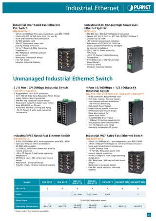Industrial Ethernet

Industrial IP67 Rated Fast Ethernet                                           Industrial IEEE 802.3at High Power over
PoE Switch                                                                    Ethernet Splitter
ISW-804PT-M12                                                                 IPOE-162S
• 8-Port 10/100Mbps M12, auto-negotiation, auto MDI / MDIX                    • IEEE 802.3at / 802.3af PoE Standard Compliant
• 4-Port IEEE 802.3af PoE Ports (Port 5 to port 8)                            • Passive IEEE 802.3, 802.3u, 802.3ab 10/100/1000Base-T
• Store and Forward switch architecture                                       • Distance up to 100M
• 2K MAC address table                                                        • LED indicator power input indication
• 48V DC, Redundant power with                                                • Auto-detect of IEEE 802.3af / 802.3at
    polarity reverse protection                                                   device, protection from being damaged
•   -40 to 75 Degree C Wide Operating                                             by incorrect installation
    Temperature                                                               •   12V / 24V DC Power output by
•   IP67 Metal case / DIN rail and wall                                           DIP switch
    mount design                                                              •   -40 to 75 Degree C Wide Operating
•   Waterproof / dustproof design                                                 Temperature
•   Free Fall, Shock,                                                         •   IP-30 Metal Case / DIN Rail and Wall
    Vibration Industrial Stability                                                Mount Design
                                                                              •   Free Fall, Shock,
                                                                                  Vibration Industrial Stability




Unmanaged Industrial Ethernet Switch
5 / 8-Port 10/100Mbps Industrial Switch                                        4-Port 10/100Mbps + 1/2 100Base-FX
ISW-501T / ISW-801T                                                            Industrial Switch
• Rugged Metal case, IP-30 protection                                          ISW-511 / ISW-511T / ISW-621 / ISW-621T / ISW-621TF
• 12V~48V DC Wide-Rang Redundant Power Design                                  • IP-30 protection, Rugged metal case
• Power Polarity reverse protection                                            • Slim type, compact housing design ,
• DIN-Rail and 3-way wall mount design                                             space saving and easy installation
• Relay alarm output for power input failure                                   •   12V~48V DC Wide-Rang
• Auto MDI/MDI-X on TP port                                                        Redundant Power Design
• Automatic Address Learning and Aging                                         •   Power Polarity reverse protection
• -40~75 Degree C wide range operating                                         •   DIN-Rail and wall mount design
     temperature                                                               •   Relay alarm output for
                                                                                   power input failure
                                                                               •   Auto MDI/MDI-X on TP port
                                                                               •   100Base-FX Fiber link capability for
                                                                                   long distance switch depeloyment
                                                                               •   -40~75 Degree C wide range
                                                                                   operating temperature (T Series)



Industrial IP67 Rated Fast Ethernet Switch                                     Industrial IP67 Rated Fast Ethernet Switch
ISW-800T-M12                                                                   ISW-802TF-M12
• 8-Port 10/100Mbps M12, auto-negotiation, auto MDI / MDIX                     • 6-Port 10/100Mbps M12, auto-negotiation, auto MDI / MDIX
• Store and Forward switch architecture                                        • 2-Port 100Base-FX interfaces for 2km transmission distance
• 2K MAC address table                                                         • Store and Forward switch architecture
• 12~48V DC, Redundant power with polarity                                     • 2K MAC address table
    reverse protection                                                         • 12~48V DC, Redundant power with
•   -40 to 75 Degree C wide range operating                                        polarity reverse protection
    temperature                                                                •   -40 to 75 Degree C wide range operating
•   IP67 Metal case / DIN rail and wall mount                                      temperature
    design                                                                     •   IP67 Metal case / DIN rail and wall mount
•   Waterproof / dustproof design                                                  design
•   Free fall, shock, vibration industrial stability                           •   Waterproof / dustproof design
                                                                               •   Free fall, shock, vibration industrial
                                                                                   stability




                                                                   ISW-511         ISW-621
             Model                  ISW-501T           ISW-801T                                   ISW-621TF      ISW-800T-M12 ISW-802TF-M12
                                                                  ISW-511T        ISW-621T

    10/100TX                              5               8          4                 4               4                  8          8


    100FX                                 -               -       1/SC/2km*       2/SC/2km*          2/SFP                -          2


    Power Input                                                          12~48V DC Redundant power

                                                                  -10~60°C         -10~60°C
    Operating Temperature            -40~75°C          -40~75°C                                    -40~75°C          -40~75°C    -40~75°C
                                                                  -40~75°C         -40~75°C
 * Single mode 15km models are available.

                                                                                                                                              25
 