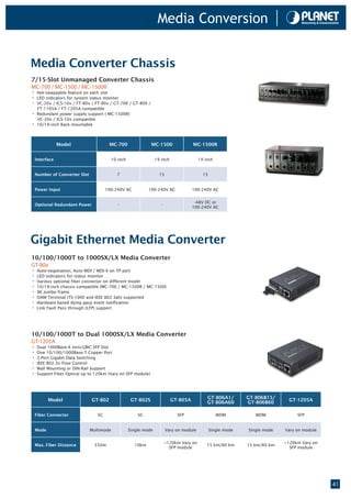 Media Conversion


Media Converter Chassis
7/15-Slot Unmanaged Converter Chassis
MC-700 / MC-1500 / MC-1500R
• Hot-swappable feature on each slot
• LED indicators for system status monitor
• VC-20x / ICS-10x / FT-80x / FT-90x / GT-70X / GT-80X /
    FT-1105A / FT-1205A compatible
•   Redundant power supply support ( MC-1500R)
    VC-20x / ICS-10x compatible
•   10/19-inch Rack mountable



             Model                   MC-700                MC-1500                MC-1500R


 Interface                            10 inch                 19 inch                 19 inch


 Number of Converter Slot               7                       15                      15


 Power Input                        100-240V AC          100-240V AC              100-240V AC


                                                                                   -48V DC or
 Optional Redundant Power                -                       -
                                                                                  100-240V AC




Gigabit Ethernet Media Converter
10/100/1000T to 1000SX/LX Media Converter
GT-80x
• Auto-negotiation, Auto MDI / MDI-X on TP port
• LED indicators for status monitor
• Various optional fiber connector on different model
• 10/19-inch chassis compatible (MC-700 / MC-1500R / MC-1500)
• 9K Jumbo frame
• OAM Terminal (TS-1000 and IEEE 802.3ah) supported
• Hardware based dying gasp event notification
• Link Fault Pass through (LFP) support



10/100/1000T to Dual 1000SX/LX Media Converter
GT-1205A
• Dual 1000Base-X mini-GBIC SFP Slot
• One 10/100/1000Base-T Copper Port
• 3-Port Gigabit Data Switching
• IEEE 802.3x Flow Control
• Wall Mounting or DIN-Rail Support
• Support Fiber Optical up to 120km (Vary on SFP module)



                                                                                          GT-806A1/        GT-806B15/
         Model              GT-802               GT-802S                GT-805A                                            GT-1205A
                                                                                          GT-806A60        GT-806B60

 Fiber Connector               SC                   SC                    SFP                   WDM           WDM             SFP


 Mode                       Multimode           Single mode          Vary on module          Single mode   Single mode   Vary on module


                                                                     ~120km Vary on                                      ~120km Vary on
 Max. Fiber Distance          550m                10km                                    15 km/60 km      15 km/60 km
                                                                       SFP module                                          SFP module




                                                                                                                                          41
 