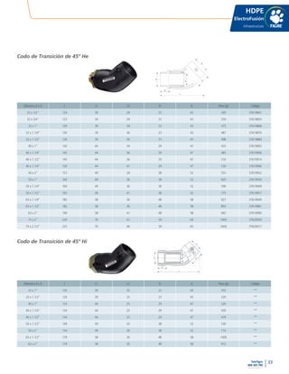33
www.tigre.cl
TeleTigre
800 365 700 |
Diámetro d x G L L1 L2 D A Peso (g) Código
32 x 1/2" 124 39 29 23 43 249 37619841
32 x 3/4" 123 39 29 23 43 250 37619850
32 x 1" 129 39 34 23 43 375 37619868
32 x 1.1/4" 130 39 36 23 43 487 37619876
32 x 1.1/2" 130 39 36 23 43 498 37619884
40 x 1" 142 44 34 29 47 435 37619892
40 x 1.1/4" 145 44 36 29 47 485 37619906
40 x 1.1/2" 145 44 36 29 47 510 37619914
40 x 1.1/4" 150 44 41 29 47 530 37619906
40 x 2" 157 49 34 38 52 555 37619922
50 x 1" 160 49 36 38 52 605 37619930
50 x 1.1/4" 160 49 36 38 52 590 37619949
50 x 1.1/2" 165 49 41 38 52 775 37619957
63 x 1.1/4" 185 58 36 48 58 927 37619949
63 x 1.1/2" 182 58 36 48 58 893 37619981
63 x 2" 190 58 41 48 58 945 37619990
75 x 2" 220 70 41 59 64 1400 37620009
75 x 2.1/2" 225 70 46 59 65 1600 37620017
Diámetro d x G L L1 L2 D A Peso (g) Código
32 x 1" 120 39 25 23 43 355 **
32 x 1.1/2" 120 39 25 23 43 320 **
40 x 1" 133 44 25 29 47 520 **
40 x 1.1/4" 134 44 25 29 47 430 **
40 x 1.1/2" 134 44 25 29 47 479 **
50 x 1.1/2" 149 49 25 38 52 530 **
50 x 2" 154 49 30 38 52 714 **
63 x 1.1/2" 179 58 30 48 58 1000 **
63 x 2" 179 58 30 48 58 912 **
L
L1
L2
G
D
d
L
L1
L2
G
D
d
HDPE
ElectroFusión
Infraestructura
Codo de Transición de 45º He
Codo de Transición de 45º Hi
 