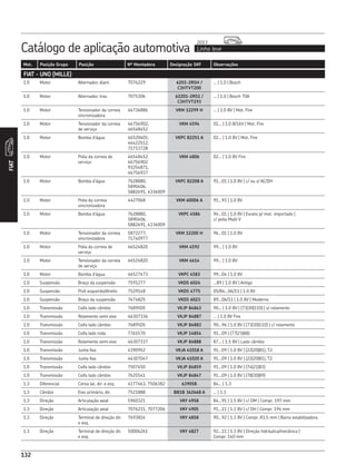 132
Catálogo de aplicação automotiva Linha leve
2013
FIAT
Mot. Posição Grupo Posição Nº Montadora Designação SKF Observações
1.0 Motor Alternador, diant. 7076229 6203-2RSH /
C3HTVT200
... | 1.0 | Bosch
1.0 Motor Alternador, tras. 7075306 62201-2RS1 /
C3HTVT193
... | 1.0 | Bosch 70A
1.0 Motor Tensionador da correia
sincronizadora
46736886 VKM 12299 H ... | 1.0 8V | Mot. Fire
1.0 Motor Tensionador da correia
de serviço
46756902,
46548452
VKM 4594 01... | 1.0 8/16V | Mot. Fire
1.0 Motor Bomba d’água 46520401,
46422512,
71713728
VKPC 82251 A 02... | 1.0 8V | Mot. Fire
1.0 Motor Polia da correia de
serviço
46548452.
46756902
93254871,
46756937
VKM 4806 02... | 1.0 8V Fire
1.0 Motor Bomba d’água 7628880,
5890406,
5882691, 4336009
VKPC 82208 A 91...01 | 1.0 8V | c/ ou s/ AC/DH
1.0 Motor Polia da correia
sincronizadora
4427068 VKM 60006 A 91...93 | 1.0 8V
1.0 Motor Bomba d’água 7628880,
5890406,
5882691, 4336009
VKPC 4586 94...01 | 1.0 8V | Exceto p/ mot. importado |
c/ polia Multi V
1.0 Motor Tensionador da correia
sincronizadora
5872277,
71740977
VKM 12200 H 96...01 | 1.0 8V
1.0 Motor Polia da correia de
serviço
46524820 VKM 4592 99... | 1.0 8V
1.0 Motor Tensionador da correia
de serviço
46524820 VKM 4614 99... | 1.0 8V
1.0 Motor Bomba d’água 46527473 VKPC 4583 99...04 | 1.0 8V
1.0 Suspensão Braço da suspensão 7591277 VKDS 6024 ...89 | 1.0 8V | Antigo
1.0 Suspensão Pivô esquerdo/direito 7529148 VKDS 4775 05/84...06/11 | 1.0 8V
1.0 Suspensão Braço da suspensão 7674825 VKDS 6023 89...06/11 | 1.0 8V | Moderno
1.0 Transmissão Coifa lado câmbio 7689505 VKJP 84863 90... | 1.0 8V | (73|30|110) | s/ rolamento
1.0 Transmissão Rolamento semi eixo 46307336 VKJP 84887 ... | 1.0 8V Fire
1.0 Transmissão Coifa lado câmbio 7689505 VKJP 84883 90...96 | 1.0 8V | (73|30|110) | c/ rolamento
1.0 Transmissão Coifa lado roda 7761570 VKJP 14854 91...09 | (77|23|88)
1.0 Transmissão Rolamento semi eixo 46307337 VKJP 84888 87... | 1.5 8V | Lado câmbio
1.0 Transmissão Junta fixa 4390952 VKJA 41018 A 91...09 | 1.0 8V | (22|20|81), T2
1.0 Transmissão Junta fixa 46307047 VKJA 41020 A 91...09 | 1.0 8V | (22|20|81), T2
1.0 Transmissão Coifa lado câmbio 7507450 VKJP 84859 91...09 | 1.0 8V | (74|21|83)
1.0 Transmissão Coifa lado câmbio 7625541 VKJP 84847 91...09 | 1.0 8V | (78|30|89)
1.3 Diferencial Coroa lat, dir. e esq. 4177463, 7506382 639058 84... | 1.3
1.3 Câmbio Eixo primário, dir. 7521888 BB1B 362668 A ... | 1.3
1.3 Direção Articulação axial 5960321 VKY 4958 84...91 | 1.5 8V | c/ DM | Compr. 197 mm
1.3 Direção Articulação axial 7076231, 7077206 VKY 4905 91...11 | 1.3 8V | c/ DH | Compr. 194 mm
1.3 Direção Terminal de direção dir.
e esq.
7693816 VKY 4858 90...92 | 1.3 8V | Compr. 83,5 mm | Barra estabilizadora
1.3 Direção Terminal de direção dir.
e esq.
50006261 VKY 4827 92...11 | 1.3 8V | Direção hidráulica/mecânica |
Compr. 140 mm
FIAT - UNO (MILLE)
 