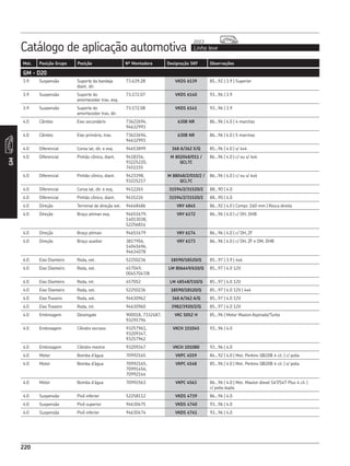 Catálogo de aplicação automotiva Linha leve
2013
220
Mot. Posição Grupo Posição Nº Montadora Designação SKF Observações
GM
220
GM - D20
3.9 Suspensão Suporte da bandeja
diant. dir.
73.639.28 VKDS 6139 85...92 | 3.9 | Superior
3.9 Suspensão Suporte do
amortecedor tras. esq.
73.172.07 VKDS 6140 93...96 | 3.9
3.9 Suspensão Suporte do
amortecedor tras. dir.
73.172.08 VKDS 6141 93...96 | 3.9
4.0 Câmbio Eixo secundário 73622694,
94632993
6308 NR 86...96 | 4.0 | 4 marchas
4.0 Câmbio Eixo primário, tras. 73622694,
94632993
6308 NR 86...96 | 4.0 | 5 marchas
4.0 Diferencial Coroa lat, dir. e esq. 94653899 368 A/362 X/Q 85...96 | 4.0 | s/ 4x4
4.0 Diferencial Pinhão cônico, diant. 9418356,
93225220,
7451155
M 802048/011 /
QCL7C
86...96 | 4.0 | c/ ou s/ 4x4
4.0 Diferencial Pinhão cônico, diant. 9423398,
93225217
M 88048/2/010/2 /
QCL7C
86...96 | 4.0 | c/ ou s/ 4x4
4.0 Diferencial Coroa lat, dir. e esq. 9412265 31594/2/31520/2 88...90 | 4.0
4.0 Diferencial Pinhão cônico, diant. 9415226 31594/2/31520/2 88...90 | 4.0
4.0 Direção Terminal de direção ext. 94648486 VKY 4845 86...92 | 4.0 | Compr. 160 mm | Rosca direita
4.0 Direção Braço pitman esq. 94651679,
14013038,
52256814
VKY 6172 86...96 | 4.0 | c/ DH, DHB
4.0 Direção Braço pitman 94651679 VKY 6174 86...96 | 4.0 | c/ DH, ZF
4.0 Direção Braço auxiliar 3817956,
14045696,
94634078
VKY 6173 86...96 | 4.0 | c/ DH, ZF e DM, DHB
4.0 Eixo Dianteiro Roda, ext. 52250236 18590/18520/Q 85...97 | 3.9 | 4x4
4.0 Eixo Dianteiro Roda, ext. 457049,
00457047/8
LM 806649/610/Q 85...97 | 4.0 12V
4.0 Eixo Dianteiro Roda, int. 457052 LM 48548/510/Q 85...97 | 4.0 12V
4.0 Eixo Dianteiro Roda, ext. 52250236 18590/18520/Q 85...97 | 4.0 12V | 4x4
4.0 Eixo Traseiro Roda, ext. 94630962 368 A/362 A/Q 85...97 | 4.0 12V
4.0 Eixo Traseiro Roda, int. 94630960 3982/3920/2/Q 85...97 | 4.0 12V
4.0 Embreagem Desengate 900018, 7332487,
93291794
VKC 5052 H 85...96 | Motor Maxion Aspirado/Turbo
4.0 Embreagem Cilindro escravo 93257961,
93209347,
93257962
VKCH 151045 93...96 | 4.0
4.0 Embreagem Cilindro mestre 93209347 VKCH 101080 93...96 | 4.0
4.0 Motor Bomba d’água 70992165 VKPC 4559 84...92 | 4.0 | Mot. Perkins QB20B 4 cil. | c/ polia
4.0 Motor Bomba d’água 70992165,
70991456,
70992164
VKPC 4548 85...96 | 4.0 | Mot. Perkins QB20B 4 cil. | s/ polia
4.0 Motor Bomba d’água 70992563 VKPC 4563 86...96 | 4.0 | Mot. Maxion diesel S4T/S4T Plus 4 cil. |
c/ polia dupla
4.0 Suspensão Pivô inferior 52258112 VKDS 4739 86...96 | 4.0
4.0 Suspensão Pivô superior 94630475 VKDS 4740 93...96 | 4.0
4.0 Suspensão Pivô inferior 94630474 VKDS 4741 93...96 | 4.0
 