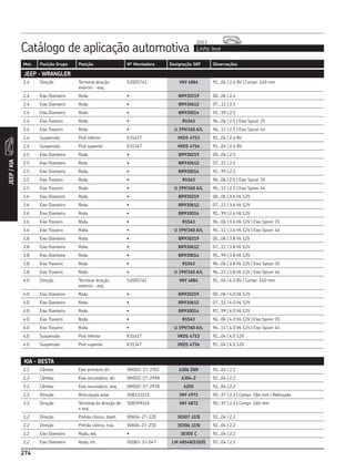 Catálogo de aplicação automotiva Linha leve
2013
274
Mot. Posição Grupo Posição Nº Montadora Designação SKF Observações
274
JEEP/KIA
JEEP - WRANGLER
2.4 Direção Terminal direção
externo - esq.
52005741 VKY 4884 91...04 | 2.4 8V | Compr. 140 mm
2.4 Eixo Dianteiro Roda • BR930219 00...06 | 2.4
2.4 Eixo Dianteiro Roda • BR930612 07...11 | 2.5
2.4 Eixo Dianteiro Roda • BR930014 91...99 | 2.5
2.4 Eixo Traseiro Roda • R1563 96...06 | 2.5 | Eixo Spicer 35
2.4 Eixo Traseiro Roda • U 399/360 A/L 96...11 | 2.5 | Eixo Spicer 44
2.4 Suspensão Pivô inferior K3161T VKDS 4753 91...04 | 2.4 8V
2.4 Suspensão Pivô superior K3134T VKDS 4754 91...04 | 2.4 8V
2.5 Eixo Dianteiro Roda • BR930219 00...06 | 2.5
2.5 Eixo Dianteiro Roda • BR930612 07...11 | 2.5
2.5 Eixo Dianteiro Roda • BR930014 91...99 | 2.5
2.5 Eixo Traseiro Roda • R1563 96...06 | 2.5 | Eixo Spicer 35
2.5 Eixo Traseiro Roda • U 399/360 A/L 96...11 | 2.5 | Eixo Spicer 44
3.6 Eixo Dianteiro Roda • BR930219 00...06 | 3.6 V6 12V
3.6 Eixo Dianteiro Roda • BR930612 07...11 | 3.6 V6 12V
3.6 Eixo Dianteiro Roda • BR930014 91...99 | 2.6 V6 12V
3.6 Eixo Traseiro Roda • R1563 96...06 | 3.6 V6 12V | Eixo Spicer 35
3.6 Eixo Traseiro Roda • U 399/360 A/L 96...11 | 3.6 V6 12V | Eixo Spicer 44
3.8 Eixo Dianteiro Roda • BR930219 00...06 | 3.8 V6 12V
3.8 Eixo Dianteiro Roda • BR930612 07...11 | 3.8 V6 12V
3.8 Eixo Dianteiro Roda • BR930014 91...99 | 3.8 V6 12V
3.8 Eixo Traseiro Roda • R1563 96...06 | 3.8 V6 12V | Eixo Spicer 35
3.8 Eixo Traseiro Roda • U 399/360 A/L 96...11 | 3.8 V6 12V | Eixo Spicer 44
4.0 Direção Terminal direção
externo - esq.
52005741 VKY 4884 91...04 | 4.0 8V | Compr. 140 mm
4.0 Eixo Dianteiro Roda • BR930219 00...06 | 4.0 V6 12V
4.0 Eixo Dianteiro Roda • BR930612 07...11 | 4.0 V6 12V
4.0 Eixo Dianteiro Roda • BR930014 91...99 | 4.0 V6 12V
4.0 Eixo Traseiro Roda • R1563 96...06 | 4.0 V6 12V | Eixo Spicer 35
4.0 Eixo Traseiro Roda • U 399/360 A/L 96...11 | 4.0 V6 12V | Eixo Spicer 44
4.0 Suspensão Pivô inferior K3161T VKDS 4753 91...04 | 4.0 12V
4.0 Suspensão Pivô superior K3134T VKDS 4754 91...04 | 4.0 12V
KIA - BESTA
2.2 Câmbio Eixo primário dir. 0M502-17-295C 6306 ZNR 92...04 | 2.2
2.2 Câmbio Eixo secundário, dir. 0M502-17-299A 6304-Z 92...04 | 2.2
2.2 Câmbio Eixo secundário, esq. 0M502-17-297A 6205 92...04 | 2.2
2.2 Direção Articulação axial S08332115 VKY 4971 90...97 | 2.2 | Compr. 184 mm | Reforçada
2.2 Direção Terminal de direção dir.
e esq.
S08399324 VKY 4872 90...97 | 2.2 | Compr. 160 mm
2.2 Direção Pinhão cônico, diant. 00604-27-220 30307 J2/Q 92...04 | 2.2
2.2 Direção Pinhão cônico, tras. 00604-27-210 30306 J2/Q 92...04 | 2.2
2.2 Eixo Dianteiro Roda, ext. • 30305 C 92...04 | 2.2
2.2 Eixo Dianteiro Roda, int. 0S083-33-047 LM 48548/510/Q 92...04 | 2.2
 