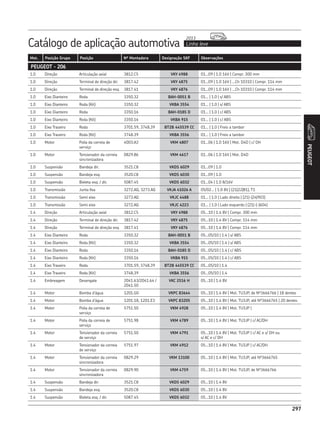 Catálogo de aplicação automotiva Linha leve
2013
297
Mot. Posição Grupo Posição Nº Montadora Designação SKF Observações
PEUGEOT
297
PEUGEOT - 206
1.0 Direção Articulação axial 3812.C5 VKY 4988 01...09 | 1.0 16V | Compr. 300 mm
1.0 Direção Terminal de direção dir. 3817.42 VKY 4875 01...09 | 1.0 16V | ...Ch 10310 | Compr. 114 mm
1.0 Direção Terminal de direção esq. 3817.41 VKY 4876 01...09 | 1.0 16V | ...Ch 10310 | Compr. 114 mm
1.0 Eixo Dianteiro Roda 3350.32 BAH-0051 B 01... | 1.0 | s/ ABS
1.0 Eixo Dianteiro Roda (Kit) 3350.32 VKBA 3554 01... | 1.0 | s/ ABS
1.0 Eixo Dianteiro Roda 3350.16 BAH-0185 D 01... | 1.0 | c/ ABS
1.0 Eixo Dianteiro Roda (Kit) 3350.16 VKBA 915 01... | 1.0 | c/ ABS
1.0 Eixo Traseiro Roda 3701.59, 3748.39 BT2B 445539 CC 01... | 1.0 | Freio a tambor
1.0 Eixo Traseiro Roda (Kit) 3748.39 VKBA 3556 01... | 1.0 | Freio a tambor
1.0 Motor Polia da correia de
serviço
4003.A3 VKM 4807 01...06 | 1.0 16V | Mot. D4D | c/ DH
1.0 Motor Tensionador da correia
sincronizadora
0829.86 VKM 4617 01...06 | 1.0 16V | Mot. D4D
1.0 Suspensão Bandeja dir. 3521.C8 VKDS 6029 01...09 | 1.0
1.0 Suspensão Bandeja esq. 3520.C8 VKDS 6030 01...09 | 1.0
1.0 Suspensão Bieleta esq. / dir. 5087.45 VKDS 6032 01...04 | 1.0 8/16V
1.0 Transmissão Junta fixa 3272.AQ, 3273.AQ VKJA 41026 A 05/02... | 1.0 8V | (21|22|81), T1
1.0 Transmissão Semi eixo 3273.AQ VKJC 4488 01... | 1.0 | Lado direito | (21|-|24|903)
1.0 Transmissão Semi eixo 3272.AQ VKJC 4223 01... | 1.0 | Lado esquerdo | (21|-|-|604)
1.4 Direção Articulação axial 3812.C5 VKY 4988 05...10 | 1.4 8V | Compr. 300 mm
1.4 Direção Terminal de direção dir. 3817.42 VKY 4875 05...10 | 1.4 8V | Compr. 114 mm
1.4 Direção Terminal de direção esq. 3817.41 VKY 4876 05...10 | 1.4 8V | Compr. 114 mm
1.4 Eixo Dianteiro Roda 3350.32 BAH-0051 B 05...05/10 | 1.4 | s/ ABS
1.4 Eixo Dianteiro Roda (Kit) 3350.32 VKBA 3554 05...05/10 | 1.4 | s/ ABS
1.4 Eixo Dianteiro Roda 3350.16 BAH-0185 D 05...05/10 | 1.4 | c/ ABS
1.4 Eixo Dianteiro Roda (Kit) 3350.16 VKBA 915 05...05/10 | 1.4 | c/ ABS
1.4 Eixo Traseiro Roda 3701.59, 3748.39 BT2B 445539 CC 05...05/10 | 1.4
1.4 Eixo Traseiro Roda (Kit) 3748.39 VKBA 3556 05...05/10 | 1.4
1.4 Embreagem Desengate 2041.63/2041.64 /
2041.50
VKC 2516 H 05...10 | 1.4 8V
1.4 Motor Bomba d’água 1201.G0 VKPC 83644 05...10 | 1.4 8V | Mot. TU3JP, de Nº3666766 | 18 dentes
1.4 Motor Bomba d’água 1201.18, 1201.E3 VKPC 83205 05...10 | 1.4 8V | Mot. TU3JP, até Nº3666765 | 20 dentes
1.4 Motor Polia da correia de
serviço
5751.50 VKM 4928 05...10 | 1.4 8V | Mot. TU3JP |
1.4 Motor Polia da correia de
serviço
5751.98 VKM 4789 05...10 | 1.4 8V | Mot. TU3JP | c/ AC/DH
1.4 Motor Tensionador da correia
de serviço
5751.50 VKM 4791 05...10 | 1.4 8V | Mot. TU3JP | c/ AC e s/ DH ou
s/ AC e c/ DH
1.4 Motor Tensionador da correia
de serviço
5751.97 VKM 4912 05...10 | 1.4 8V | Mot. TU3JP | c/ AC/DH
1.4 Motor Tensionador da correia
sincronizadora
0829.29 VKM 13100 05...10 | 1.4 8V | Mot. TU3JP, até Nº3666765
1.4 Motor Tensionador da correia
sincronizadora
0829.90 VKM 4759 05...10 | 1.4 8V | Mot. TU3JP, de Nº3666766
1.4 Suspensão Bandeja dir. 3521.C8 VKDS 6029 05...10 | 1.4 8V
1.4 Suspensão Bandeja esq. 3520.C8 VKDS 6030 05...10 | 1.4 8V
1.4 Suspensão Bieleta esq. / dir. 5087.45 VKDS 6032 05...10 | 1.4 8V
 