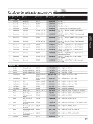 Catálogo de aplicação automotiva Linha leve
2013
299
Mot. Posição Grupo Posição Nº Montadora Designação SKF Observações
PEUGEOT
299
PEUGEOT - 206
1.6 Suspensão Bandeja dir. 3521.C8 VKDS 6029 01...09 | 1.0
1.6 Suspensão Bandeja esq. 3520.C8 VKDS 6030 01...09 | 1.0
1.6 Suspensão Bieleta esq. / dir. 5087.45 VKDS 6032 98...10 | 1.6 8/16V
1.6 Transmissão Junta fixa • VKJA 5360 ... | 1.6 16V | Lado dir. / esq. | (25|58,50|99), T1
1.6 Transmissão Semi eixo 3273.AL, 3273.AN VKJC 4485 00...10 | 1.6 16V | Mot. TU5JP4 | c/ abs | Lado dir. |
(25|-|-|-)
1.6 Transmissão Semi eixo 3272.AE, 3272.AF VKJC 3905 00...10 | 1.6 16V | Mot. TU5JP4 | c/ abs | Lado esq. |
(25|-|-|599)
1.6 Transmissão Semi eixo 3273.4Y VKJC 4365 00...10 | 1.6 16V | Mot. TU5JP4 | s/ abs | Lado dir. |
(25|-|-|-)
1.6 Transmissão Semi eixo 3272.AA, 3272.AC VKJC 3902 00...10 | 1.6 16V | Mot. TU5JP4 | s/ abs | Lado esq. |
(25|-|-|599)
1.6 Transmissão Coifa lado roda 3293.35 VKJP 1044 98...07 | 1.6 8V | Mot. TU5JP | s/ ABS | (74|31|111)
1.6 Transmissão Coifa lado roda 3293.20 VKJP 1074 98...07 | 1.6 8V | Mot. TU5JP | c/ ABS | (74|31|111)
1.6 Transmissão Semi eixo 3273.3L, 3273.3M VKJC 4318 98...07 | 1.6 8V | Mot. TU5JP | c/ ABS, 48 dentes |
Lado dir. | (21|-|-|887)
1.6 Transmissão Semi eixo 3272.5C VKJC 3722 98...07 | 1.6 8V | Mot. TU5JP | c/ ABS, 48 dentes |
Lado esq. | (21|-|-|604)
1.6 Transmissão Semi eixo 3273.3X, 3273.3Y VKJC 4335 98...07 | 1.6 8V | Mot. TU5JP | s/ ABS | Lado dir. |
(21|-|22|887)
1.6 Transmissão Semi eixo 3272.8E VKJC 3835 98...07 | 1.6 8V | Mot. TU5JP | s/ ABS | Lado esq. |
(21|-|-|604)
PEUGEOT - 207
1.4 Direção Articulação axial 3812.C5 VKY 4988 08... | 1.4 | Compr. 300 mm
1.4 Direção Terminal de direção dir. 3817.42 VKY 4875 08... | 1.4 | Compr. 114 mm
1.4 Direção Terminal de direção esq. 3817.41 VKY 4876 08... | 1.4 | Compr. 114 mm
1.4 Eixo Dianteiro Roda 3350.72/3350.86 /
3350.92
BAH-0072 ABX 08... | 1.4 | Diâm. ext. 72 mm | c/ ABS
1.4 Eixo Dianteiro Roda (Kit) 3350.72/3350.86 /
3350.92
VKBA 3657 08... | 1.4 | Diâm. ext. 72 mm | c/ ABS
1.4 Eixo Dianteiro Roda 3350.69 / 3350.84 BAH-0186 A 08... | 1.4 | Diâm. ext. 82 mm | c/ ABS
1.4 Eixo Dianteiro Roda (Kit) 3350.69 / 3350.84 VKBA 3584 08... | 1.4 | Diâm. ext. 82 mm | c/ ABS
1.4 Eixo Traseiro Roda 3748.90 BTH-1222 B 08... | 1.4 | (exceto freio a disco)
1.4 Eixo Traseiro Roda (Kit) 3748.90 VKBA 6544 08... | 1.4 | (exceto freio a disco)
1.4 Motor Bomba d’água 1201.18, 1201.E3 VKPC 83205 08... | 1.4 8V | Mot. TU3JP, até Nº3666765 | 20 dentes
1.4 Motor Bomba d’água 1201.G0 VKPC 83644 08... | 1.4 8V | Mot. TU3JP, de Nº3666766 | 18 dentes
1.4 Motor Polia da correia de
serviço
5751.50 VKM 4928 08... | 1.4 8V | Mot. TU3JP |
1.4 Motor Polia da correia de
serviço
5751.98 VKM 4789 08... | 1.4 8V | Mot. TU3JP | c/ AC/DH
1.4 Motor Tensionador da correia
de serviço
5751.50 VKM 4791 08... | 1.4 8V | Mot. TU3JP | c/ AC e s/ DH ou s/ AC e c/ DH
1.4 Motor Tensionador da correia
de serviço
5751.97 VKM 4912 08... | 1.4 8V | Mot. TU3JP | c/ AC/DH
1.4 Motor Tensionador da correia
sincronizadora
0829.29 VKM 13100 08... | 1.4 8V | Mot. TU3JP, até Nº3666765
1.4 Motor Tensionador da correia
sincronizadora
0829.90 VKM 4759 08... | 1.4 8V | Mot. TU3JP, de Nº3666766
1.4 Suspensão Bandeja dir. 3521.C8 VKDS 6029 08... | 1.4
 