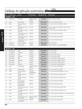 Catálogo de aplicação automotiva Linha leve
2013
306
Mot. Posição Grupo Posição Nº Montadora Designação SKF Observações
PEUGEOT
306
PEUGEOT - 405
2.0 Embreagem Desengate 204142, 204160,
204167
VKC 2216 08/92...10/96 | 2.0 8/16V
2.0 Motor Bomba d’água 1201.52 VKPC 83420 A 92...99 | 2.0 8V | Mot. XU10J2
2.0 Motor Polia da correia de
serviço
5751.20 VKM 33034 92...99 | 2.0 8V | Mot. XU10J2 | c/ AC/DH
2.0 Motor Tensionador da correia
de serviço
5751.18 VKM 33003 92...99 | 1.6 8V | Mot. XU10JP2 | c/ AC e s/ DH ou
s/ AC e c/ DH
2.0 Motor Tensionador da correia
de serviço
5751.35 VKM 33028 92...99 | 2.0 8V | Mot. XU10J2 | c/ AC/DH
2.0 Motor Tensionador da correia
sincronizadora
0829.20 VKM 13210 92...99 | 2.0 16V | Mot. XU10J4
2.0 Motor Tensionador da correia
sincronizadora
0829.46 VKM 13211 92...99 | 2.0 16V | Mot. XU10J4
2.0 Motor Tensionador da correia
sincronizadora
0829.29 VKM 13100 92...99 | 2.0 8V | Mot. XU10J2
2.0 Suspensão Prato de mola (Kit) 5035.16 VKDA 35305 92...99 | 2.0 16V
2.0 Transmissão Coifa lado roda 329383 VKJP 3073 08/92...10/96 | 2.0 | C/ ABS | (82|20|105)
PEUGEOT - 406
2.0 Eixo Dianteiro Roda 3350.16 BAH-0185 D 97...03 | 2.0 16V
2.0 Eixo Dianteiro Roda (Kit) 3350.16 VKBA 915 97...03 | 2.0 16V
2.0 Eixo Traseiro Roda 3748.28 BAF-4105 AB 97...03 | 2.0 16V | s/ ABS
2.0 Eixo Traseiro Roda (Kit) 3748.28 VKBA 3477 97...03 | 2.0 16V | s/ ABS
2.0 Eixo Traseiro Roda 3748.40 BAF-4106 AE 97...03 | 2.0 16V | c/ ABS, 48 dentes
2.0 Eixo Traseiro Roda (Kit) 3748.40 VKBA 3562 97...03 | 2.0 16V | c/ ABS, 48 dentes
2.0 Eixo Traseiro Roda 3748.40 BAF-4106 BA 97...03 | 2.0 16V | c/ ABS, 29 dentes
2.0 Eixo Traseiro Roda (Kit) 3748.35 VKBA 3454 97...03 | 2.0 16V | c/ ABS, 29 dentes
2.0 Motor Bomba d’água 1201.F5, 1201.G5,
1201.J2
VKPA 83650 97...03 | 2.0 16V | Mot. EW10J4
2.0 Motor Bomba d’água 1201.93 VKPC 83636 97...03 | 2.0 16V | Mot. XU10J4
2.0 Motor Polia da correia de
serviço
5751.60,
9636640580
VKM 4916 97...03 | 2.0 16V | Mot. EW10J4 | c/ e s/ AC
2.0 Motor Polia da correia de
serviço
5751.33 VKM 33025 97...03 | 2.0 16V | Mot. XU10J4 | s/ AC
2.0 Motor Polia da correia de
serviço
5751.34 VKM 33035 97...03 | 2.0 16V | Mot. XU10J4 | c/ AC
2.0 Motor Polia da correia
sincronizadora
0830.42 VKM 23230 97...03 | 2.0 16V | Mot. EW10J4
2.0 Motor Polia da correia
sincronizadora
0830.37 VKM 23213 97...03 | 2.0 16V | Mot. XU10J4
2.0 Motor Tensionador da correia
de serviço
5751.32 VKM 33022 97...03 | 2.0 16V | Mot. XU10J4 | s/ AC
2.0 Motor Tensionador da correia
de serviço
5751.35 VKM 33028 97...03 | 2.0 16V | Mot. XU10J4 | c/ AC
2.0 Motor Tensionador da correia
de serviço
5751.61 VKM 4906 97...03 | 2.0 16V | Mot. EW10J4 | c/ e s/ AC | Tensionador
2.0 Motor Tensionador da correia
sincronizadora
0829.77, 0829.92,
0829.96
VKM 13234 97...03 | 2.0 16V | Mot. EW10J4
2.0 Motor Tensionador da correia
sincronizadora
0829.32 VKM 13202 97...03 | 2.0 16V | Mot. XU10J4
 