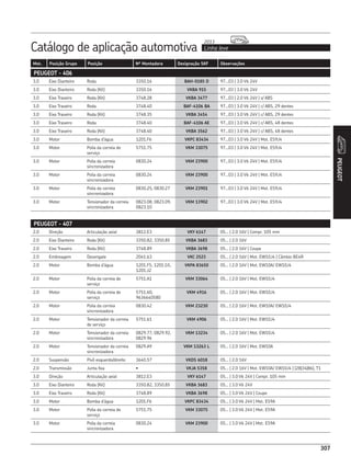 Catálogo de aplicação automotiva Linha leve
2013
307
Mot. Posição Grupo Posição Nº Montadora Designação SKF Observações
PEUGEOT
307
PEUGEOT - 406
3.0 Eixo Dianteiro Roda 3350.16 BAH-0185 D 97...03 | 3.0 V6 24V
3.0 Eixo Dianteiro Roda (Kit) 3350.16 VKBA 915 97...03 | 3.0 V6 24V
3.0 Eixo Traseiro Roda (Kit) 3748.28 VKBA 3477 97...03 | 2.0 V6 24V | s/ ABS
3.0 Eixo Traseiro Roda 3748.40 BAF-4106 BA 97...03 | 3.0 V6 24V | c/ ABS, 29 dentes
3.0 Eixo Traseiro Roda (Kit) 3748.35 VKBA 3454 97...03 | 3.0 V6 24V | c/ ABS, 29 dentes
3.0 Eixo Traseiro Roda 3748.40 BAF-4106 AE 97...03 | 3.0 V6 24V | c/ ABS, 48 dentes
3.0 Eixo Traseiro Roda (Kit) 3748.40 VKBA 3562 97...03 | 3.0 V6 24V | c/ ABS, 48 dentes
3.0 Motor Bomba d’água 1201.F6 VKPC 83434 97...03 | 3.0 V6 24V | Mot. ES9J4
3.0 Motor Polia da correia de
serviço
5751.75 VKM 33075 97...03 | 3.0 V6 24V | Mot. ES9J4
3.0 Motor Polia da correia
sincronizadora
0830.24 VKM 23900 97...03 | 3.0 V6 24V | Mot. ES9J4
3.0 Motor Polia da correia
sincronizadora
0830.24 VKM 23900 97...03 | 3.0 V6 24V | Mot. ES9J4
3.0 Motor Polia da correia
sincronizadora
0830.25, 0830.27 VKM 23901 97...03 | 3.0 V6 24V | Mot. ES9J4
3.0 Motor Tensionador da correia
sincronizadora
0823.08, 0823.09,
0823.10
VKM 13902 97...03 | 3.0 V6 24V | Mot. ES9J4
PEUGEOT - 407
2.0 Direção Articulação axial 3812.E3 VKY 6147 05... | 2.0 16V | Compr. 105 mm
2.0 Eixo Dianteiro Roda (Kit) 3350.82, 3350.85 VKBA 3683 05... | 2.0 16V
2.0 Eixo Traseiro Roda (Kit) 3748.89 VKBA 3698 05... | 2.0 16V | Coupe
2.0 Embreagem Desengate 2041.63 VKC 2523 05... | 2.0 16V | Mot. EW10J4 | Câmbio BE4R
2.0 Motor Bomba d’água 1201.F5, 1201.G5,
1201.J2
VKPA 83650 05... | 2.0 16V | Mot. EW10A/ EW10J4
2.0 Motor Polia da correia de
serviço
5751.A1 VKM 33064 05... | 2.0 16V | Mot. EW10J4
2.0 Motor Polia da correia de
serviço
5751.60,
9636640580
VKM 4916 05... | 2.0 16V | Mot. EW10J4
2.0 Motor Polia da correia
sincronizadora
0830.42 VKM 23230 05... | 2.0 16V | Mot. EW10A/ EW10J4
2.0 Motor Tensionador da correia
de serviço
5751.61 VKM 4906 05... | 2.0 16V | Mot. EW10J4
2.0 Motor Tensionador da correia
sincronizadora
0829.77, 0829.92,
0829.96
VKM 13234 05... | 2.0 16V | Mot. EW10J4
2.0 Motor Tensionador da correia
sincronizadora
0829.A9 VKM 13263 L 05... | 2.0 16V | Mot. EW10A
2.0 Suspensão Pivô esquerdo/direito 3640.57 VKDS 6018 05... | 2.0 16V
2.0 Transmissão Junta fixa • VKJA 5358 05... | 2.0 16V | Mot. EW10A/ EW10J4 | (28|34|86), T1
3.0 Direção Articulação axial 3812.E3 VKY 6147 05... | 3.0 V6 24V | Compr. 105 mm
3.0 Eixo Dianteiro Roda (Kit) 3350.82, 3350.85 VKBA 3683 05... | 3.0 V6 24V
3.0 Eixo Traseiro Roda (Kit) 3748.89 VKBA 3698 05... | 3.0 V6 24V | Coupe
3.0 Motor Bomba d’água 1201.F6 VKPC 83434 05... | 3.0 V6 24V | Mot. ES9A
3.0 Motor Polia da correia de
serviço
5751.75 VKM 33075 05... | 3.0 V6 24V | Mot. ES9A
3.0 Motor Polia da correia
sincronizadora
0830.24 VKM 23900 05... | 3.0 V6 24V | Mot. ES9A
 