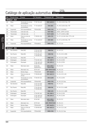 Catálogo de aplicação automotiva Linha leve
2013
322
Mot. Posição Grupo Posição Nº Montadora Designação SKF Observações
RENAULT
322
RENAULT - R19
1.8 Motor Tensionador da correia
sincronizadora
77 00 726 440 VKM 16101 H 93...98 | 1.8 8V | Mot. F3P
1.8 Motor Tensionador da correia
sincronizadora
77 01 468 167 VKM 4803 93...98 | 1.8 8V | Mot. F3P
1.8 Suspensão Pivô esquerdo/direito 7701462182 VKDS 4726 92...97 | 1.8 8/16V
1.8 Transmissão Coifa lado roda • VKJP 3026 04/92...12/95 | 1.8 16V
1.8 Transmissão Coifa lado roda • VKJP 14855 94...97 | 1.8 8V | s/ ABS
2.0 Motor Polia da correia de
serviço
77 00 851 321 VKM 4792 92...97 | 2.0 16V | Mot. F7P | c/ AC
2.0 Motor Tensionador da correia
sincronizadora
77 01 468 167 VKM 4803 92...97 | 2.0 8V | Mot. F3P
2.0 Suspensão Pivô esquerdo/direito 7701468411 VKDS 4752 92...97 | 2.0
RENAULT - R21
2.0 Eixo Dianteiro Roda (Kit) 77 01 462 020,
77 01 463 231
VKBA 966 92...94 | 2.0
2.0 Eixo Traseiro Roda (Kit) 77 01 204 667,
77 04 002 263
VKBA 968 92...94 | 2.0 | s/ ABS
2.0 Eixo Traseiro Roda (Kit) • VKBA 1494 92...94 | 2.0 | c/ ABS
2.0 Embreagem Desengate 77 04 001 363 VKC 2189 H 92...94 | 2.0 8V
2.0 Embreagem Desengate 77 00 869 415,
77 00 725 237
VKC 2191 H 93...94 | 2.0 8V
2.0 Motor Alternador, diant. 20 18 182,
102903221.1
6203-2RSH /
C3HTVT200
92...94 | 2.0
2.0 Motor Alternador, tras. 20 93 148 6202-2RSH/C3GJN 92...94 | 2.0
2.0 Motor Bomba d’água 7701461405 VKPC 86602 A 92...94 | 2.0
2.0 Motor Polia da correia de
serviço
77 00 850 603 VKM 36013 H 92...94 | 2.0 | c/ AC
2.0 Motor Tensionador da correia
sincronizadora
77 00 692 315 VKM 16200 92...94 | 2.0 8V
2.0 Suspensão Pivô esquerdo/direito 7701462182 VKDS 4726 92...94 | 2.0 | Gas.
2.2 Eixo Dianteiro Roda (Kit) 77 01 462 020,
77 01 463 231
VKBA 966 92...94 | 2.2
2.2 Eixo Traseiro Roda (Kit) 77 01 204 667,
77 04 002 263
VKBA 968 92...94 | 2.2 | s/ ABS
2.2 Eixo Traseiro Roda (Kit) • VKBA 1494 92...94 | 2.2 | c/ ABS
2.2 Embreagem Desengate 77 04 001 363 VKC 2189 H 92...94 | 2.2 8V
2.2 Embreagem Desengate 77 00 869 415,
77 00 725 237
VKC 2191 H 93...94 | 2.2 8V
2.2 Motor Alternador, diant. 20 18 182 6203-2RSH /
C3HTVT200
92...94 | 2.2
2.2 Motor Alternador, tras. 20 93 148 6202-2RSH/C3GJN 92...94 | 2.2
2.2 Motor Bomba d’água 7701461405 VKPC 86602 A 92...94 | 2.2
2.2 Motor Polia da correia de
serviço
77 00 850 603 VKM 36013 H 92...94 | 2.2 | c/ AC
2.2 Suspensão Pivô esquerdo/direito 7701462182 VKDS 4726 92...94 | 2.2 | Gas.
 