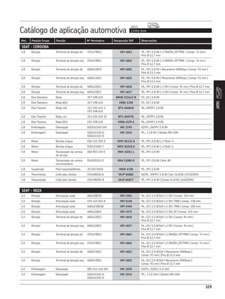 Catálogo de aplicação automotiva Linha leve
2013
329
Mot. Posição Grupo Posição Nº Montadora Designação SKF Observações
329
SEAT
1.8 Direção Terminal de direção dir. 191419812 VKY 4863 95...99 | 1.8 8V | c/ DM/DH, ZF/TRW | Compr. 74 mm |
Pino Ø 12,7 mm
1.8 Direção Terminal de direção esq. 191419811 VKY 4862 95...99 | 1.8 8V | c/ DM/DH, ZF/TRW | Compr. 74 mm |
Pino Ø 12,7 mm
1.8 Direção Terminal de direção dir. 6Q0423812 VKY 4821 95...99 | 1.8 8V | Mecanismo SMI/Koyo | Compr. 93 mm |
Pino Ø 13,3 mm
1.8 Direção Terminal de direção esq. 6Q0423811 VKY 4822 95...99 | 1.8 8V | Mecanismo SMI/Koyo | Compr. 93 mm |
Pino Ø 13,3 mm
1.8 Direção Terminal de direção dir. 6K0422812 VKY 4836 95...99 | 1.8 8V | c/ DH | Compr. 94 mm | Pino Ø 12,7 mm
1.8 Direção Terminal de direção esq. 6K0422811 VKY 4837 95...99 | 1.8 8V | c/ DH | Compr. 94 mm | Pino Ø 12,7 mm
1.8 Eixo Dianteiro Roda 357 498 625 BAHB 311443 B 93...01 | 1.8 8V
1.8 Eixo Dianteiro Roda (Kit) 357 498 625 VKBA 1358 93...01 | 1.8 8V
1.8 Eixo Traseiro Roda, ext. 311 405 645 1,
191 598 625
BT1-0606/Q 96...09/99 | 1.8 8V
1.8 Eixo Traseiro Roda, int. 311 405 625 1F BT1-0607/Q 96...09/99 | 1.8 8V
1.8 Eixo Traseiro Roda (Kit) 191 598 625 VKBA 4529 A 96...09/99 | 1.8 8V
1.8 Embreagem Desengate 020141165 G/H VKC 2195 02/93...06/99 | 1.8 8V
1.8 Embreagem Desengate 02A141165 A,
02A141165 D
VKC 2241 95... | 1.8 8V | Câmbio MQ-02A
1.8 Motor Bomba d’água 036 121 005 D VKPC 81411 A 95...99 | 1.8 8V | c/ Multi-V
1.8 Motor Bomba d’água 030121005 T VKPC 81210 A 95...99 | 1.8 8V | s/ Multi-V
1.8 Motor Tensionador da correia
de serviço
06A 903 315 E VKM 31011 L 95...99 | 1.8 8V
1.8 Motor Tensionador da correia
sincronizadora
026109243 E VKM 11000 H 95...99 | 1.8 8V | Mot. AP
1.8 Suspensão Pivô esquerdo/direito 357407365A VKDS 4728 95...99 | 1.8 8V
1.8 Transmissão Coifa lado câmbio 193498202 A VKJP 84881 04/95...09/99 | 1.8 8V | Ver. GLX/SE | (57|21|93)
1.8 Transmissão Coifa lado câmbio 191498201 B VKJP 84877 95...99 | 1.8 8V | Exceto GLX/SE | (64|25|96)
SEAT - CORDOBA
SEAT - IBIZA
1.0 Direção Articulação axial 6K422803D VKY 4951 94...03 | 1.0 8/16V | c/ DH | Compr. 320 mm
1.0 Direção Articulação axial 191 422 821 A VKY 6128 94...03 | 1.0 8/16V | c/ DH, TRW | Compr. 338 mm
1.0 Direção Articulação axial 6Q0423803B VKY 4940 94...03 | 1.0 8/16V | c/ DH, TRW | Compr. 300 mm
1.0 Direção Articulação axial 6K0422803 VKY 4975 94...03 | 1.0 8/16V | c/ DH, ZF | Compr. 345 mm
1.0 Direção Terminal de direção dir. 6K0422812 VKY 4836 94...03 | 1.0 8/16V | c/ DH | Compr. 94 mm |
Pino Ø 12,7 mm
1.0 Direção Terminal de direção esq. 6K0422811 VKY 4837 94...03 | 1.0 8/16V | c/ DH | Compr. 94 mm |
Pino Ø 12,7 mm
1.0 Direção Terminal de direção dir. 191419812 VKY 4863 94...03 | 1.0 8/16V | c/ DM/DH, ZF/TRW | Compr. 74 mm |
Pino Ø 12,7 mm
1.0 Direção Terminal de direção esq. 191419811 VKY 4862 94...03 | 1.0 8/16V | c/ DM/DH, ZF/TRW | Compr. 74 mm |
Pino Ø 12,7 mm
1.0 Direção Terminal de direção dir. 6Q0423812 VKY 4821 94...03 | 1.0 8/16V | Mecanismo SMI/Koyo |
Compr. 93 mm | Pino Ø 13,3 mm
1.0 Direção Terminal de direção esq. 6Q0423811 VKY 4822 94...03 | 1.0 8/16V | Mecanismo SMI/Koyo |
Compr. 93 mm | Pino Ø 13,3 mm
1.0 Embreagem Desengate 085 141 165 E/H VKC 2220 03/93...02/02 | 1.0 16V
1.0 Embreagem Desengate 02A141165 A,
02A141165 D
VKC 2241 95... | 1.0 16V | Câmbio MQ-02A
 