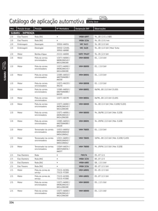 Catálogo de aplicação automotiva Linha leve
2013
334
Mot. Posição Grupo Posição Nº Montadora Designação SKF Observações
334
SUBARU
SUBARU - IMPRENZA
2.0 Eixo Traseiro Roda (Kit) • VKBA 6897 94...00 | 2.0 | c/ ABS
2.0 Eixo Traseiro Roda (Kit) • VKBA 3236 94...05 | 2.0 | 4x4
2.0 Embreagem Desengate 30502-AA051 VKC 3613 94...00 | 2.0 16V
2.0 Embreagem Desengate 30502-12U00,
30502-AA080
VKC 3620 94...00 | 2.0 16V | Mod. Turbo
2.0 Motor Bomba d’água 21111-AA000 VKPC 99407 94...05 | 2.0 16V
2.0 Motor Polia da correia
sincronizadora
13073-AA081 /
AA082/AA140 /
AA142/AA180
VKM 88000 01... | 2.0 16V
2.0 Motor Polia da correia
sincronizadora
13073-AA081 /
AA082/AA140 /
AA142/AA180
VKM 88000 01... | 2.0 16V
2.0 Motor Polia da correia
sincronizadora
13085-AA010 /
AA070/AA080 /
AA100
VKM 88001 01... | 2.0 16V
2.0 Motor Polia da correia
sincronizadora
13073-AA220 /
AA230
VKM 88008 01... | 2.0 16V
2.0 Motor Polia da correia
sincronizadora
13085-AA010 /
AA070/AA080 /
AA100
VKM 88001 06/98...00 | 2.0 16V | EJ201
2.0 Motor Polia da correia
sincronizadora
13073-AA190 VKM 88004 06/98...00 | 2.0 16V | EJ201
2.0 Motor Polia da correia
sincronizadora
13073-AA081 /
AA082/AA140 /
AA142/AA180
VKM 88000 94...00 | 2.0 16V | Mot. EJ20E/ EJ201
2.0 Motor Polia da correia
sincronizadora
13073-AA081 /
AA082/AA140 /
AA142/AA180
VKM 88000 94...06/98 | 2.0 16V | Mot. EJ20E
2.0 Motor Polia da correia
sincronizadora
13085-AA010 /
AA070/AA080 /
AA100
VKM 88001 94...09/96 | 2.0 16V | Mot. EJ20E
2.0 Motor Tensionador da correia
sincronizadora
13033-AA001/
AA002/AA040/
AA041/AA042
VKM 78005 01... | 2.0 16V
2.0 Motor Tensionador da correia
sincronizadora
13033-AA001 /
AA002/AA040 /
AA041/AA042
VKM 78005 10/96...00 | 2.0 16V | Mot. EJ20E/ EJ201
2.0 Motor Tensionador da correia
sincronizadora
13069-AA034 /
AA035/AA036 /
AA037
VKM 78000 94...09/96 | 2.0 16V | Mot. EJ20E
2.5 Eixo Dianteiro Roda • FW176 05...07 | 2.5
2.5 Eixo Dianteiro Roda (Kit) • VKBA 3235 00...07 | 2.5
2.5 Eixo Dianteiro Roda (Kit) • VKBA 6885 08... | 2.5 16V
2.5 Eixo Traseiro Roda (Kit) • VKBA 3236 00...07 | 2.5 16V
2.5 Motor Polia da correia de
serviço
73131-AC000,
73131-FC000
VKM 68001 01...05 | 2.5 16V
2.5 Motor Polia da correia de
serviço
73131-AC000,
73131-FC000
VKM 68001 05...07 | 2.5 16V
2.5 Motor Polia da correia
sincronizadora
13073-AA081 /
AA082/AA140 /
AA142/AA180
VKM 88000 05... | 2.5 16V
2.5 Motor Polia da correia
sincronizadora
13073-AA081 /
AA082/AA140 /
AA142/AA180
VKM 88000 05... | 2.5 16V
 