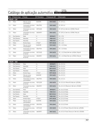 Catálogo de aplicação automotiva Linha leve
2013
347
Mot. Posição Grupo Posição Nº Montadora Designação SKF Observações
347
VOLVO
VOLVO - C30
2.4 Motor Polia da correia
sincronizadora
8630590 VKM 26602 07...09 | 2.4
2.4 Motor Tensionador da correia
sincronizadora
30637955 VKM 16040 07...09 | 2.4
2.4 Motor Tensionador da correia
de serviço
30711320 VKM 36238 07...09 | 2.4 | Até mot. 429384 | Polia AC
2.4 Motor Tensionador da correia
de serviço
30650957 VKM 36236 07...09 | 2.4 | Até mot. 429384 | Polia alt.
2.5 Eixo Dianteiro Roda • BR930675 07... | 2.5
2.5 Eixo Dianteiro Roda (Kit) • VKBA 6543 07... | 2.5
2.5 Eixo Traseiro Roda (Kit) • VKBA 6565 07... | 2.5
2.5 Motor Bomba d’água 271647 VKPC 86618 07... | 2.5
2.5 Motor Polia da correia
sincronizadora
8630590 VKM 26602 07... | 2.5 Turbo
2.5 Motor Tensionador da correia
sincronizadora
30637955 VKM 16040 07... | 2.5 Turbo
2.5 Motor Tensionador da correia
de serviço
30711320 VKM 36238 07... | 2.5 Turbo | Até mot. 429384 | Polia AC
2.5 Motor Tensionador da correia
de serviço
30650957 VKM 36236 07... | 2.5 Turbo | Até mot. 429384 | Polia alt.
VOLVO - S40
2.4 Eixo Dianteiro Roda • BR930675 04...11 | 2.4
2.4 Eixo Dianteiro Roda (Kit) • VKBA 6543 04...11 | 2.4
2.4 Eixo Traseiro Roda • BAR-0218 A 04...11 | 2.4
2.4 Eixo Traseiro Roda (Kit) • VKBA 6565 04...11 | 2.4
2.4 Motor Bomba d’água 271647 VKPC 86618 04...11 | 2.4
2.4 Motor Polia da correia
sincronizadora
8630590 VKM 26602 04...11 | 2.4
2.4 Motor Tensionador da correia
sincronizadora
30637955 VKM 16040 04...11 | 2.4
2.4 Motor Tensionador da correia
de serviço
30711320 VKM 36238 04...11 | 2.4 | Tensor AC | Até mot. 4293284
2.4 Motor Tensionador da correia
de serviço
30650957 VKM 36236 04...11 | 2.4 | Tensor alt. | Até mot. 4293284
2.5 Eixo Dianteiro Roda • BR930675 04...11 | 2.5 Turbo
2.5 Eixo Dianteiro Roda (Kit) • VKBA 6543 04...11 | 2.5 Turbo
2.5 Eixo Traseiro Roda • BAR-0218 A 04...11 | 2.5 Turbo
2.5 Eixo Traseiro Roda (Kit) • VKBA 6565 04...11 | 2.5 Turbo
2.5 Motor Bomba d’água 271647 VKPC 86618 04...11 | 2.5 Turbo
2.5 Motor Polia da correia
sincronizadora
8630590 VKM 26602 04...11 | 2.5 Turbo
2.5 Motor Tensionador da correia
sincronizadora
30637955 VKM 16040 04...11 | 2.5 Turbo
2.5 Motor Tensionador da correia
de serviço
30711320 VKM 36238 04...11 | 2.5 Turbo | Tensor AC | Até mot. 4293284
2.5 Motor Tensionador da correia
de serviço
30650957 VKM 36236 04...11 | 2.5 Turbo | Tensor alt. | Até mot. 4293284
 