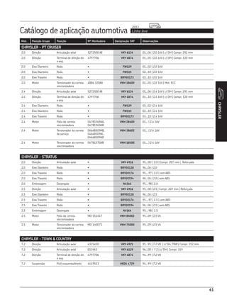 Catálogo de aplicação automotiva Linha leve
2013
61
Mot. Posição Grupo Posição Nº Montadora Designação SKF Observações
CHRYSLER
CHRYSLER - PT CRUISER
2.0 Direção Articulação axial 5272500 AE VKY 6134 01...06 | 2.0 16V | c/ DH | Compr. 291 mm
2.0 Direção Terminal de direção dir.
e esq.
4797706 VKY 4874 01...05 | 2.0 16V | c/ DH | Compr. 120 mm
2.0 Eixo Dianteiro Roda • FW129 01...02 | 2.0 16V
2.0 Eixo Dianteiro Roda • FW115 02...10 | 2.0 16V
2.0 Eixo Traseiro Roda • BR930173 03...10 | 2.0 16V
2.0 Motor Tensionador da correia
sincronizadora
4884 320AA VKM 18600 01...05 | 2.0 16V | Mot. ECC
2.4 Direção Articulação axial 5272500 AE VKY 6134 01...06 | 2.4 16V | c/ DH | Compr. 291 mm
2.4 Direção Terminal de direção dir.
e esq.
4797706 VKY 4874 01...10 | 2.4 16V | c/ DH | Compr. 120 mm
2.4 Eixo Dianteiro Roda • FW129 01...02 | 2.4 16V
2.4 Eixo Dianteiro Roda • FW115 02...10 | 2.4 16V
2.4 Eixo Traseiro Roda • BR930173 03...10 | 2.4 16V
2.4 Motor Polia da correia
sincronizadora
04781569AA,
04781569AB
VKM 28400 01... | 2.4 16V
2.4 Motor Tensionador da correia
de serviço
04668509AB,
04668509AC,
04668509AD
VKM 38602 01... | 2.4 16V
2.4 Motor Tensionador da correia
sincronizadora
04781570AB VKM 18400 01... | 2.4 16V
CHRYSLER - STRATUS
2.0 Direção Articulação axial • VKY 4916 95...00 | 2.0 | Compr. 207 mm | Reforçada
2.0 Eixo Dianteiro Roda • BR930138 96...06 | 2.0
2.0 Eixo Traseiro Roda • BR930176 95....97 | 2.0 | com ABS
2.0 Eixo Traseiro Roda • BR930194 96...06 | 2.0 | sem ABS
2.0 Embreagem Desengate • N4166 95....98 | 2.0
2.5 Direção Articulação axial • VKY 4916 95...00 | 2.5 | Compr. 207 mm | Reforçada
2.5 Eixo Dianteiro Roda • BR930138 96...06 | 2.5
2.5 Eixo Traseiro Roda • BR930176 95....97 | 2.5 | com ABS
2.5 Eixo Traseiro Roda • BR930194 96...06 | 2.5 | sem ABS
2.5 Embreagem Desengate • N4166 95....98 | 2.5
2.5 Motor Polia da correia
sincronizadora
MD 151447 VKM 85002 95...09 | 2.5 V6
2.5 Motor Tensionador da correia
sincronizadora
MD 140071 VKM 75000 95...09 | 2.5 V6
CHRYSLER - TOWN  COUNTRY
7.2 Direção Articulação axial 4333450 VKY 4921 91...95 | 7.2 V8 | c/ DH, TRW | Compr. 312 mm
7.2 Direção Articulação axial ES3463 VKY 6129 96...00 | 7.2 | c/ DH | Compr. 319
7.2 Direção Terminal de direção dir.
e esq.
4797706 VKY 4874 94...99 | 7.2 V8
7.2 Suspensão Pivô esquerdo/direito 4449553 VKDS 4729 94...99 | 7.2 V8
 