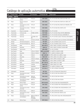 Catálogo de aplicação automotiva Linha leve
2013
CITROEN
69
Mot. Posição Grupo Posição Nº Montadora Designação SKF Observações
1.8 Motor Polia da correia de
serviço
5751.36 VKM 33026 96...97 | 1.8 16V | Mot. XUJP4 | Alt. 90A | c/ AC
1.8 Motor Polia da correia de
serviço
5751.37 VKM 33027 96...97 | 1.8 16V | Mot. XUJP4 | Alt. 120A | c/ AC
1.8 Motor Tensionador da correia
de serviço
5751.35 VKM 33028 96...97 | 1.8 16V | Mot. XUJP4 | Alt. 90/120A | c/ AC
1.8 Motor Tensionador da correia
de serviço
5751.18 VKM 33003 96...97 | 1.8 16V | Mot. XUJP4 | s/ AC
1.8 Suspensão Braço da suspensão • VKDA 23001 96...97 | 1.8 16V
1.8 Transmissão Coifa lado roda 329380, 329391 VKJP 3068 96...97 | 1.8 16V | Motor XU7JP4 | (88|23|101)
1.8 Transmissão Junta fixa • VKJA 5313 97...97 | 1.8 16V | 48 dentes | (25|34|90), T1
1.8 Transmissão Semi eixo 3273.W8, 3273.
W9
VKJC 5330 96...97 | 1.8 16V | Lado dir. 48 dentes | (25|-|24|895)
1.8 Transmissão Semi eixo 3272.Q3, 3272.Q9 VKJC 5181 96...97 | 1.8 16V | Lado esq. 48 dentes | (25|-|24|621)
2.0 Direção Terminal de direção dir. 3717.42 VKY 4875 94...01 | 2.0 8/16V | Compr. 114 mm
2.0 Direção Terminal de direção esq. 3817.41 VKY 4876 94...01 | 2.0 8/16V | Compr. 114 mm
2.0 Eixo Dianteiro Roda 3307.56 BAH-0185 D 03/93...04/03 | 2.0 8/16V | com/sem ABS
2.0 Eixo Dianteiro Roda (Kit) 3307.56 VKBA 915 03/93...04/03 | 2.0 8/16V | com/sem ABS
2.0 Eixo Dianteiro Semi eixo dir. • 6006-2RS1 94...01 | 2.0 8/16V
2.0 Eixo Traseiro Roda 3701.42, 3748.15 BAFB 444450 AAC 93...06/95 | 2.0 8/16V | s/ ABS
2.0 Eixo Traseiro Roda (Kit) 3701.42, 3748.15 VKBA 743 93...06/95 | 2.0 8/16V | s/ ABS
2.0 Eixo Traseiro Roda 3748.43 BAF-4105 AB 07/95...03/03 | 2.0 | s/ ABS | c/ calota
2.0 Eixo Traseiro Roda (Kit) 3748.43 VKBA 3587 07/95...03/03 | 2.0 | s/ ABS | c/ calota
2.0 Eixo Traseiro Roda 3748.29, 3748.68 BAF-4106 AE 07/95...09/99 | 2.0 8/16V | c/ ABS
2.0 Eixo Traseiro Roda (Kit) 3748.29 VKBA 3478 07/95...09/99 | 2.0 8/16V | c/ ABS
2.0 Eixo Traseiro Roda 3748.29, 3748.68 BAF-4106 AE 10/99...04/03 | 2.0 | c/ ABS
2.0 Eixo Traseiro Roda (Kit) 3748.68 VKBA 3562 10/99...04/03 | 2.0 | c/ ABS
2.0 Eixo Traseiro Roda (Kit) 95666965 VKBA 3479 93...06/95 | 2.0 8/16V | c/ ABS
2.0 Embreagem Desengate 2241.42, 2041.60,
2041.67
VKC 2516 H 94...98 | 2.0 8/16V | Câmbio BE3
2.0 Embreagem Desengate 2041.66 VKC 2542 96...94 | 2.0 Turbo 16V | Câmbio ML5T
2.0 Motor Tensionador da correia
de serviço
5751.18 VKM 33003 94...98 | 2.0 16V | Mot. XU10J3 | s/ AC
2.0 Motor Tensionador da correia
sincronizadora
0829.20,
91538722
VKM 13210 94...98 | 2.0 16V | Mot. XU10J4
2.0 Motor Tensionador da correia
sincronizadora
0829.31 VKM 13211 94...98 | 2.0 16V | Mot. XU10J4
2.0 Motor Bomba d’água 1201.52 VKPC 83420 A 94...98 | 2.0 16V | Mot. XU10J4/XU10J2TE
2.0 Motor Polia da correia de
serviço
5751.20 VKM 33034 94...98 | 2.0 8/16V | Mot. XU10J2/XU10J4 | c/ AC
2.0 Motor Tensionador da correia
de serviço
5751.35 VKM 33028 94...98 | 2.0 8/16V | Mot. XU10J2/XU10J4 | c/ AC
2.0 Motor Bomba d’água 1201.52 VKPC 83420 A 94...98 | 2.0 8V | Mot. XU10J2
2.0 Motor Tensionador da correia
de serviço
5751.18 VKM 33003 94...98 | 2.0 8V | Mot. XU10J2 | s/ AC
2.0 Motor Tensionador da correia
sincronizadora
0829.19, 0829.29,
0829.54,
97535002
VKM 13100 94...98 | 2.0 8V e Turbo | Mot. XU10J2/XU10J2TE
2.0 Motor Bomba d’água 1201.93, 1201.A1 VKPC 83636 97...00 | 2.0 16V | Mot. XU10J4R
CITROEN - XANTIA
 
