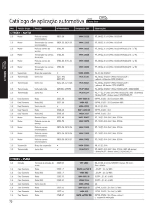 Catálogo de aplicação automotiva Linha leve
2013
CITROEN
70
Mot. Posição Grupo Posição Nº Montadora Designação SKF Observações
CITROEN - XANTIA
2.0 Motor Polia da correia
sincronizadora
0830.14 VKM 23213 97...00 | 2.0 16V | Mot. XU10J4R
2.0 Motor Tensionador da correia
sincronizadora
0829.32, 0829.35 VKM 13202 97...00 | 2.0 16V | Mot. XU10J4R
2.0 Motor Polia da correia de
serviço
5751.34 VKM 33035 97...00 | 2.0 16V | Mot. XU10J4R/XU10J2TE | c/ AC
2.0 Motor Tensionador da correia
de serviço
5751.35 VKM 33028 97...00 | 2.0 16V | Mot. XU10J4R/XU10J2TE | c/ AC
2.0 Motor Polia da correia de
serviço
5751.33, 5751.34 VKM 33025 97...00 | 2.0 16V | Mot. XU10J4R/XU10J2TE | s/ AC
2.0 Motor Tensionador da correia
de serviço
5751.32 VKM 33022 97...00 | 2.0 16V | Mot. XU10J4R/XU10J2TE | s/ AC
2.0 Suspensão Braço da suspensão • VKDA 23001 94...01 | 2.0 8/16V
2.0 Transmissão Semi eixo 3273.W8,
3273.W9
VKJC 5330 94...00 | 2.0 8/16V | Motor XU10J4/Z/R |
Lado dir. 48 dentes | (25|-|24|614)
2.0 Transmissão Semi eixo 3272.Q5, 3272.Q6 VKJC 5182 94...00 | 2.0 8/16V | Motor XU10J4/Z/R |
Lado esq. 48 dentes | (25|-|24|895)
2.0 Transmissão Coifa lado roda 329380, 329391 VKJP 3068 96...00 | 2.0 8/16V | Motor XU10J4/Z/R | (88|23|101)
2.0 Transmissão Junta fixa • VKJA 5329 96...97 | 2.0 Turbo 16V | Mot. XU10J2TE | ABS 48 dentes |
Câmbio ML5T | Ambos lados | (25|39|100), T1
3.0 Eixo Dianteiro Roda 3307.56 BAH-0185 D 09/99...03/03 | 3.0 | com/sem ABS
3.0 Eixo Dianteiro Roda (Kit) 3307.56 VKBA 915 09/99...03/03 | 3.0 | com/sem ABS
3.0 Eixo Dianteiro Semi eixo dir. • 6006-2RS1 98...01 | 3.0 V6
3.0 Eixo Traseiro Roda 3748.43 BAF-4105 AB 09/99...03/03 | 3.0
3.0 Eixo Traseiro Roda (Kit) 3748.43 VKBA 3587 09/99...03/03 | 3.0
3.0 Motor Bomba d’água 1201.A6 VKPC 83637 97...98 | 3.0 V6 24V | Mot. ES9J4
3.0 Motor Polia da correia de
serviço
5751.75 VKM 33075 97...98 | 3.0 V6 24V | Mot. ES9J4
3.0 Motor Polia da correia
sincronizadora
0830.24, 0830.26 VKM 23900 97...98 | 3.0 V6 24V | Mot. ES9J4
3.0 Motor Polia da correia
sincronizadora
0830.24, 0830.26 VKM 23900 97...98 | 3.0 V6 24V | Mot. ES9J4
3.0 Motor Polia da correia
sincronizadora
0830.25, 0830.27 VKM 23901 97...98 | 3.0 V6 24V | Mot. ES9J4
3.0 Suspensão Braço da suspensão • VKDA 23001 98...01 | 3.0 V6
3.0 Transmissão Junta fixa • VKJA 5329 97...00 | 3.0 V6 24V | Mot. ES9J4 | ABS 48 dentes |
Câmbio ML5T | Ambos lados | (25|39|100), T1
1.6 Direção Terminal de direção dir.
e esq.
3817.50 VKY 4853 00...03 | 1.6 16V | c/ DM/DH | Compr. 90 mm |
Rosca direita
1.6 Eixo Dianteiro Roda 3350.17 BA2B 446762 B ...01/99 | 1.6 | s/ ABS
1.6 Eixo Dianteiro Roda (Kit) 3350.17 VKBA 882 ...01/99 | 1.6 | s/ ABS
1.6 Eixo Dianteiro Roda 3350.32 BAH-0051 B 02/99... | 1.6 | s/ ABS
1.6 Eixo Dianteiro Roda (Kit) 3350.32 VKBA 3554 02/99... | 1.6 | s/ ABS
1.6 Eixo Dianteiro Semi eixo dir. • 6006-2RS1 1.6
1.6 Eixo Dianteiro Roda 3307.56 BAH-0185 D 12/99...02/10 | 1.6 16V | c/ ABS
1.6 Eixo Dianteiro Roda (Kit) 3307.56 VKBA 915 12/99...02/10 | 1.6 16V | c/ ABS
1.6 Eixo Traseiro Roda 3748.32 BAFB 447302 BB 02/98...09/04 | 1.6 | Freio a disco |
c/ suspensão reforçada
CITROEN - XSARA
 
