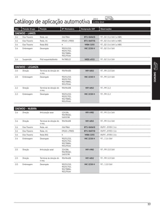 Catálogo de aplicação automotiva Linha leve
2013
77
Mot. Posição Grupo Posição Nº Montadora Designação SKF Observações
DAEWOO
1.6 Eixo Traseiro Roda, ext. 2667866 BT1-0606/Q 97...02 | 1.6 16V | s/ ABS
1.6 Eixo Traseiro Roda, int. 09265-29001 BT1-0607/Q 97...02 | 1.6 16V | s/ ABS
1.6 Eixo Traseiro Roda (Kit) • VKBA 3255 97...02 | 1.6 16V | s/ ABS
1.6 Embreagem Desengate 90251210,
90251702,
90278884,
90129166
VKC 2238 H 97...02 | 1.6 16V
1.6 Suspensão Pivô esquerdo/direito 94788122 VKDS 4933 97...02 | 1.6 16V
DAEWOO - LANOS
DAEWOO - LEGANZA
2.0 Direção Terminal de direção dir.
e esq.
90496408 VKY 4852 97...99 | 2.0 16V
2.0 Embreagem Desengate 90251210,
90251702,
90278884,
90129166
VKC 2238 H 97...99 | 2.0 16V
2.2 Direção Terminal de direção dir.
e esq.
90496408 VKY 4852 97...99 | 2.2
2.2 Embreagem Desengate 90251210,
90251702,
90278884,
90129166
VKC 2238 H 97...99 | 2.2
1.6 Direção Articulação axial 324186,
90498182,
1603198
VKY 4982 97...99 | 1.6 16V
1.6 Direção Terminal de direção dir.
e esq.
90496408 VKY 4852 97...99 | 1.6 16V
1.6 Eixo Traseiro Roda, ext. 2667866 BT1-0606/Q 05/97...07/03 | 1.6
1.6 Eixo Traseiro Roda, int. 09265-29001 BT1-0607/Q 05/97...07/03 | 1.6
1.6 Eixo Traseiro Roda (Kit) • VKBA 3255 05/97...07/03 | 1.6
1.6 Embreagem Desengate 90251210,
90251702,
90278884,
90129166
VKC 2238 H 97... | 1.6 16V
2.0 Direção Articulação axial 324186,
90498182,
1603198
VKY 4982 97...99 | 2.0 16V
2.0 Direção Terminal de direção dir.
e esq.
90496408 VKY 4852 97...99 | 2.0 16V
2.0 Embreagem Desengate 90251210,
90251702,
90278884,
90129166
VKC 2238 H 97... | 2.0 16V
DAEWOO - NUBIRA
 
