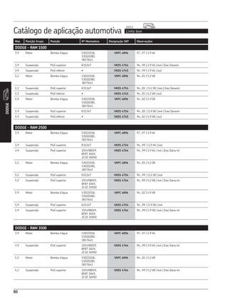 Catálogo de aplicação automotiva Linha leve
2013
80
Mot. Posição Grupo Posição Nº Montadora Designação SKF Observações
DODGE
DODGE - RAM 1500
3.9 Motor Bomba d’água 53021018,
53020280,
3837641
VKPC 4896 97...97 | 3.9 V6
3.9 Suspensão Pivô superior K3134T VKDS 4754 94...99 | 3.9 V6 | 4x4 | Eixo Dana44
3.9 Suspensão Pivô inferior • VKDS 4745 94...99 | 3.9 V6 | 4x2
5.2 Motor Bomba d’água 53021018,
53020280,
3837641
VKPC 4896 94...01 | 5.2 V8
5.2 Suspensão Pivô superior K3134T VKDS 4754 94...01 | 5.2 V8 | 4x4 | Eixo Dana44
5.2 Suspensão Pivô inferior • VKDS 4745 94...01 | 5.2 V8 | 4x2
5.9 Motor Bomba d’água 53021018,
53020280,
3837641
VKPC 4896 94...02 | 5.9 V8
5.9 Suspensão Pivô superior K3134T VKDS 4754 94...02 | 5.9 V8 | 4x4 | Eixo Dana44
5.9 Suspensão Pivô inferior • VKDS 4745 94...02 | 5.9 V8 | 4x2
DODGE - RAM 2500
3.9 Motor Bomba d’água 53021018,
53020280,
3837641
VKPC 4896 97...97 | 3.9 V6
3.9 Suspensão Pivô superior K3134T VKDS 4754 94...99 | 3.9 V6 | 4x4
3.9 Suspensão Pivô superior 2SF498059,
8F8T 3049,
2C3Z 3V050
VKDS 4764 94...99 | 3.9 V6 | 4x4 | Eixo Dana 44
5.2 Motor Bomba d’água 53021018,
53020280,
3837641
VKPC 4896 94...01 | 5.2 V8
5.2 Suspensão Pivô superior K3134T VKDS 4754 94...99 | 5.2 V8 | 4x4
5.2 Suspensão Pivô superior 2SF498059,
8F8T 3049,
2C3Z 3V050
VKDS 4764 94...99 | 5.2 V8 | 4x4 | Eixo Dana 44
5.9 Motor Bomba d’água 53021018,
53020280,
3837641
VKPC 4896 94...02 | 5.9 V8
5.9 Suspensão Pivô superior K3134T VKDS 4754 94...99 | 5.9 V8 | 4x4
5.9 Suspensão Pivô superior 2SF498059,
8F8T 3049,
2C3Z 3V050
VKDS 4764 94...99 | 5.9 V8 | 4x4 | Eixo Dana 44
3.9 Motor Bomba d’água 53021018,
53020280,
3837641
VKPC 4896 97...97 | 3.9 V6
3.9 Suspensão Pivô superior 2SF498059,
8F8T 3049,
2C3Z 3V050
VKDS 4764 94...99 | 3.9 V6 | 4x4 | Eixo Dana 44
5.2 Motor Bomba d’água 53021018,
53020280,
3837641
VKPC 4896 94...01 | 5.2 V8
5.2 Suspensão Pivô superior 2SF498059,
8F8T 3049,
2C3Z 3V050
VKDS 4764 94...99 | 5.2 V8 | 4x4 | Eixo Dana 44
DODGE - RAM 3500
 