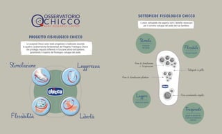 PROGETTO FISIOLOGICO CHICCO 
Le scarpine Chicco sono state progettate e realizzate secondo 
le quattro caratteristiche fondamentali del Progetto Fisiologico Chicco 
che privilegia requisiti differenti in funzione all’età del bambino, 
garantendo il rispetto del fisiologico sviluppo del piede. 
Libertà 
Stimolazione 
Flessibilità 
Leggerezza 
SOTTOPIEDE FISIOLOGICO CHICCO 
L’unico sottopiede che apporta tutti i benefici necessari 
per il corretto sviluppo del piede del tuo bambino. 
la pianta 
del piede 
nei punti giusti 
grazie ai piccoli fori 
e all’uso di materiali 
naturali 
Area di stimolazione 
e traspirazione 
Area di stimolazione plantare 
come una piuma 
Sottopiede in pelle 
Area assorbimento impatto 
Stimola 
Flessibile 
Leggero 
Traspirante 
 