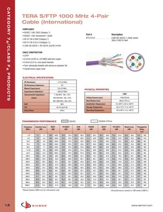 01_TERA_2010.qxd:ZMax_Catalog                                                         1/4/10        11:07 AM          Page 9



   C AT E G O R Y 7 A / C L A S S F A P R O D U C T S


                                                        TERA S/FTP 1000 MHz 4-Pair
                                                        Cable (International)
                                                        COMPLIANCE
                                                        • ISO/IEC 11801:2002 (Category 7)
                                                        • ISO/IEC 11801 Amendment 1 (draft)
                                                                                                                                                    Part #                              Description
                                                                                                                                                    9T7L4-E10 . . . . . . . . . . . . . . . .LS0H (IEC 60332-1), Violet Jacket,
                                                        • IEC 61156-5:2002 (Category 7)
                                                                                                                                                                                             305m (1000 ft.) Reel
                                                        • IEC 61156-5 Ed 2.0 (Category 7A)
                                                        • LS0H: IEC 60332-1, IEC 60754, and IEC 61034


                                                        CABLE CONSTRUCTION
                                                        • S/FTP
                                                        • 0.57mm (0.023 in.) (23 AWG) solid bare copper
                                                        • 8.4mm (0.33 in.) max jacket diameter
                                                        • Pairs individually shielded with aluminum-polyester foil
                                                        • Overall tinned copper braid



                                                        ELECTRICAL SPECIFICATIONS
                                                          DC Resistance                                  <17.0 Ω/100m
                                                          DC Resistance Unbalance                             2%
                                                          Mutual Capacitance                             5.6 nF/100m
                                                                                                                                                   PHYSICAL PROPERTIES
                                                          Capacitance Unbalance                         <330 pF/100m
                                                          Characteristic Impedance                   1-100 MHz: 100 ± 15%                                                                                 LS0H

                                                                       (ohms)                       100-250 MHz: 100 ± 22%                          Pulling Tension (max)                             110N (25 lbf)
                                                                                                    250-1000 MHz: 100± 25%                          Bend Radius (min)                                50mm (2.0 in.)
                                                          NVP                                                80%                                    Installation Temperature                    0 to 60°C (+32 to 140°F)
                                                          TCL                                           40-10 log(f) dB                             Storage Temperature                         -20 to 75°C (-4 to 167°F)
                                                          Delay Skew                                         ≤20ns                                  Operating Temperature                       -20 to 60°C (-4 to 140°F)




                                                        TRANSMISSION PERFORMANCE                                           ISO/IEC                                    SIEMON TYPICAL

                                                          Frequency        Insertion Loss      NEXT             PS NEXT              ACR               PSACR              ACR-F           PS ACR-F          Return Loss      Propagation
                                                            (MHz)               (dB)           (dB)               (dB)               (dB)               (dB)               (dB)             (dB)               (dB)             Delay
                                                                                                                                                                                                                                 (ns)
                                                                1.0*            2.1    1.7   78.0    100.0     75.0       97.0   75.9       98.3    72.9      95.3     78.0     90.0     75.0      87.0     20.0      30.0   512    492
                                                                4.0             3.7    3.4   78.0    100.0     75.0       97.0   74.3       96.6    71.3      93.6     78.0     90.0     75.0      87.0     23.0      33.0   494    474
                                                             10.0               5.8    5.0   78.0    100.0     75.0       97.0   72.2       95.0    69.2      92.0     74.0     90.0     71.0      87.0     25.0      35.0   487    467
                                                             16.0               7.3    6.4   78.0    100.0     75.0       97.0   70.7       93.6    67.7      90.6     69.9     90.0     66.9      87.0     25.0      35.0   485    465
                                                             20.0               8.2    7.1   78.0    100.0     75.0       97.0   69.8       92.9    66.8      89.9     68.0     90.0     65.0      87.0     25.0      35.0   484    464
                                                             31.25          10.3       9.0   78.0    100.0     75.0       97.0   67.7       91.0    64.7      88.0     64.1     90.0     61.1      87.0     23.6      33.6   482    462
                                                             62.5           14.6      13.0   75.5    100.0     72.5       97.0   60.9       87.0    57.9      84.0     58.1     85.0     55.1      82.0     21.5      31.5   481    461
                                                            100.0           18.5      16.8   72.4     98.0     69.4       95.0   53.9       81.2    50.9      78.2     54.0     81.0     51.0      78.0     20.1      30.1   480    460
                                                            200.0           26.5      23.9   67.9     93.0     64.9       90.0   41.4       69.1    38.4      66.1     48.0     77.0     45.0      74.0     18.0      28.0   479    459
                                                            250.0           29.7      28.5   66.4     92.1     63.4       89.1   36.7       63.6    33.7      60.6     46.0     76.0     43.0      73.0     17.3      27.3   478    458
                                                            300.0           32.7      29.2   65.2     91.0     62.2       88.0   32.6       61.8    29.6      58.8     44.5     71.0     41.5      68.0     17.3      27.3   478    458
                                                            350.0           35.4      31.8   64.2     90.3     61.2       87.3   28.8       58.5    25.8      55.5     43.1     69.0     40.1      66.0     17.3      27.3   478    458
                                                            400.0           38.0      33.4   63.4     89.1     60.4       86.1   25.4       55.7    22.4      52.7     42.0     68.1     39.0      65.1     17.3      27.3   478    458
                                                            550.0           45.0      37.2   61.3     87.3     58.3       84.3   16.3       50.1    13.3      47.1     39.2     66.2     36.2      63.1     17.3      27.3   478    458
                                                            600.0           47.1      42.5   60.7     86.1     57.7       83.1   13.6       43.6    10.6      40.6     38.4     60.0     35.4      57.0     17.3      27.3   477    458
                                                            800.0           54.9      48.2   58.9     83.1     55.9       80.1    3.9       34.9      0.9     31.9     35.9     52.1     32.9      49.1     16.1      27.3   477    457
                                                            900.0           58.5      53.8   58.1     82.0     55.1       79.0   -0.4       28.2     -3.4     25.2     34.9     48.0     31.9      45.0     15.5      25.0   477    456
                                                           1000.0           61.9      57.5   57.4     81.0     54.4       78.0   -4.5       23.5     -7.5     20.5     34.0     46.0     31.0      43.0     15.1      24.0   477    456

                                                        *Values below 4 MHz are for information only                                                                                   All performance based on 100 meters (328 ft.).




  1.8                                                                                                                                                                                                                  www.siemon.com
 