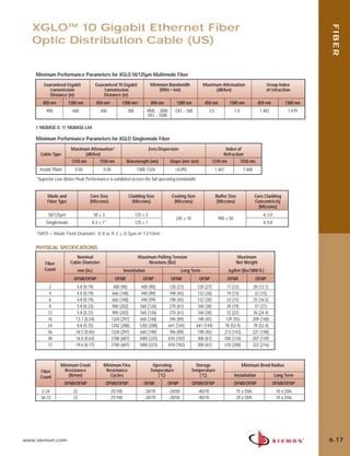 06_Fiber_Cble_Asmbly_RevB.qxd:ZMax_Catalog                            2/12/10           3:29 PM       Page 18




          XGLO™ 10 Gigabit Ethernet Fiber




                                                                                                                                                                                         FIBER
          Optic Distribution Cable (US)


           Minimum Performance Parameters for XGLO 50/125µm Multimode Fiber
               Guaranteed Gigabit               Guaranteed 10 Gigabit                  Minimum Bandwidth              Maximum Attenuation                            Group Index
                 Transmission                       Transmission                           (MHz • km)                      (dB/km)                                   of Refraction
                  Distance (m)                      Distance (m)
              850 nm          1300 nm            850 nm†         1300 nm††              850 nm       1300 nm          850 nm               1300 nm             850 nm          1300 nm
                900             600                300                 300          RML - 2000       OFL - 500             3.5                1.0               1.483           1.479
                                                                                    OFL - 1500

           † 10GBASE-S †† 10GBASE-LX4

           Minimum Performance Parameters for XGLO Singlemode Fiber
                               Maximum Attenuation*                                    Zero Dispersion                             Index of
             Cable Type               (dB/km)                                                                                     Refraction
                               1310 nm      1550 nm                   Wavelength (nm)            Slope (nm2-km)             1310 nm        1550 nm
             Inside Plant        0.50                0.50                    1300-1324               <0.093                      1.467               1.468

           *Superior Low Water Peak Performance is exhibited across the full operating bandwidth


                 Mode and                  Core Size                   Cladding Size              Coating Size                   Buffer Size                 Core Cladding
                 Fiber Type                (Microns)                     (Microns)                 (Microns)                     (Microns)                   Concentricity
                                                                                                                                                               (Microns)
                 50/125µm                       50 ± 3                       125 ± 2                                                                              ≤ 3.0
                                                                                                     245 ± 10                     900 ± 50
                Singlemode                  8.3 ± 1*                         125 ± 1                                                                              ≤ 0.8

           *MFD = Mode Field Diameter: 8.8 to 9.3 ± 0.5µm @ 1310nm

           PHYSICAL SPECIFICATIONS
                                  Nominal                                     Maximum Pulling Tension                                          Maximum
               Fiber           Cable Diameter                                     Newtons (lbs)                                                Net Weight
               Count                 mm (in.)                        Installation                         Long Term                        kg/km (lbs/1000 ft.)
                                OFNR/OFNP                     OFNR               OFNP             OFNR             OFNP                   OFNR                OFNP
                  2               4.8 (0.19)                  400 (90)           400 (90)         120 (27)         120 (27)                17 (12)           20 (13.1)
                  4               4.8 (0.19)                 660 (148)           440 (99)         198 (45)         132 (30)                19 (13)            22 (15)
                  6               4.8 (0.19)                 660 (148)           440 (99)         198 (45)         132 (30)                22 (15)           25 (16.5)
                  8               5.8 (0.23)                 900 (202)          560 (126)         270 (61)         168 (38)                28 (19)            31 (21)
                 12               5.8 (0.23)                 900 (202)          560 (126)         270 (61)         168 (38)                32 (22)           36 (24.4)
                 16              13.7 (0.54)                1320 (297)          660 (148)         396 (89)         198 (45)               139 (93)           209 (140)
                 24               8.8 (0.35)                1282 (288)         1282 (288)        641 (144)        641 (144)              78 (52.4)           78 (52.4)
                 36              16.5 (0.65)                1320 (297)          660 (148)         396 (89)         198 (45)              213 (143)           221 (148)
                 48              16.0 (0.63)                2700 (607)         1000 (225)        810 (182)        300 (67)               200 (134)           207 (139)
                 72              19.6 (0.77)                2700 (607)         1000 (225)        810 (182)        300 (67)               310 (208)           322 (216)



                        Minimum Crush                Minimum Flex                       Operating                 Storage                            Minimum Bend Radius
             Fiber       Resistance                   Resistance                       Temperature              Temperature
             Count         (N/mm)                       Cycles                            (°C)                      (°C)                      Installation                Long Term
                            OFNR/OFNP                    OFNR/OFNP               OFNR            OFNP           OFNR/OFNP                     OFNR/OFNP                  OFNR/OFNP
              2-24              22                          25/100                -20/70         -20/50           -40/70                       15 x DIA.                  10 x DIA.
             36-72              22                          25/100                -20/70         -20/50           -40/70                       20 x DIA.                  10 x DIA.




      www.siemon.com                                                                                                                                                                     6.17
 