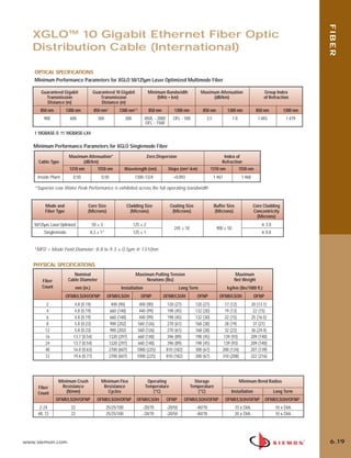 06_Fiber_Cble_Asmbly_RevB.qxd:ZMax_Catalog                            2/12/10         3:30 PM          Page 20




                                                                                                                                                                                 FIBER
          XGLO™ 10 Gigabit Ethernet Fiber Optic
          Distribution Cable (International)

           OPTICAL SPECIFICATIONS
           Minimum Performance Parameters for XGLO 50/125µm Laser Optimized Multimode Fiber

              Guaranteed Gigabit               Guaranteed 10 Gigabit               Minimum Bandwidth               Maximum Attenuation                      Group Index
                Transmission                       Transmission                        (MHz • km)                       (dB/km)                             of Refraction
                 Distance (m)                      Distance (m)
             850 nm          1300 nm           850 nm†        1300 nm††             850 nm        1300 nm          850 nm          1300 nm              850 nm         1300 nm
               900             600               300               300         RML - 2000        OFL - 500           3.5                1.0              1.483          1.479
                                                                               OFL - 1500

           † 10GBASE-S †† 10GBASE-LX4

          Minimum Performance Parameters for XGLO Singlemode Fiber
                              Maximum Attenuation*                                 Zero Dispersion                               Index of
            Cable Type               (dB/km)                                                                                    Refraction
                              1310 nm      1550 nm                 Wavelength (nm)             Slope (nm2-km)             1310 nm        1550 nm
            Inside Plant         0.50              0.50                  1300-1324               <0.093                    1.467               1.468

           *Superior Low Water Peak Performance is exhibited across the full operating bandwidth


                Mode and                 Core Size                  Cladding Size               Coating Size               Buffer Size                 Core Cladding
                Fiber Type               (Microns)                    (Microns)                  (Microns)                 (Microns)                   Concentricity
                                                                                                                                                         (Microns)
          50/125µm, Laser Optimized          50 ± 3                      125 ± 2                                                                           ≤ 3.0
                                                                                                  245 ± 10                   900 ± 50
               Singlemode                 8.3 ± 1*                       125 ± 1                                                                           ≤ 0.8


          *MFD = Mode Field Diameter: 8.8 to 9.3 ± 0.5µm @ 1310nm


          PHYSICAL SPECIFICATIONS
                                 Nominal                                  Maximum Pulling Tension                                        Maximum
              Fiber           Cable Diameter                                  Newtons (lbs)                                              Net Weight
              Count               mm (in.)                     Installation                            Long Term                   kg/km (lbs/1000 ft.)
                             OFNR/LSOH/OFNP            OFNR/LSOH             OFNP            OFNR/LSOH          OFNP          OFNR/LSOH                OFNP
                 2                4.8 (0.19)               400 (90)          400 (90)          120 (27)        120 (27)           17 (12)          20 (13.1)
                 4                4.8 (0.19)              660 (148)          440 (99)          198 (45)        132 (30)           19 (13)           22 (15)
                 6                4.8 (0.19)              660 (148)          440 (99)          198 (45)        132 (30)           22 (15)          25 (16.5)
                 8                5.8 (0.23)              900 (202)         560 (126)          270 (61)        168 (38)           28 (19)           31 (21)
                12                5.8 (0.23)              900 (202)         560 (126)          270 (61)        168 (38)           32 (22)          36 (24.4)
                16               13.7 (0.54)             1320 (297)         660 (148)          396 (89)        198 (45)          139 (93)          209 (140)
                24               13.7 (0.54)             1320 (297)         660 (148)          396 (89)        198 (45)          139 (93)          209 (140)
                48               16.0 (0.63)             2700 (607)        1000 (225)         810 (182)        300 (67)         200 (134)          207 (139)
                72               19.6 (0.77)             2700 (607)        1000 (225)         810 (182)        300 (67)         310 (208)          322 (216)




                        Minimum Crush              Minimum Flex                 Operating                      Storage                        Minimum Bend Radius
            Fiber        Resistance                 Resistance                 Temperature                   Temperature
            Count          (N/mm)                     Cycles                      (°C)                           (°C)                Installation                  Long Term
                       OFNR/LSOH/OFNP            OFNR/LSOH/OFNP           OFNR/LSOH           OFNP        OFNR/LSOH/OFNP           OFNR/LSOH/OFNP             OFNR/LSOH/OFNP
             2-24               22                     25/25/100              -20/70          -20/50           -40/70                    15 x DIA.                 10 x DIA.
            48, 72              22                     25/25/100              -20/70          -20/50           -40/70                    20 x DIA.                 10 x DIA.




      www.siemon.com                                                                                                                                                             6.19
 