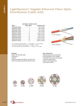 06_Fiber_Cble_Asmbly_RevB.qxd:ZMax_Catalog                               2/12/10           3:30 PM            Page 21




    FIBER



              LightSystem® Gigabit Ethernet Fiber Optic
              Distribution Cable (US)



                                            MULTIMODE, ORANGE JACKET
                 PART #                                 FIBER COUNT                                  CONSTRUCTION
                 9BB(X)(X)002B-(XX)09A . . . . . . . . . . . . . . . 2 . . . . . . . . . . . . . . . . 1 tube of 2 fibers
                 9BB(X)(X)004C-(XX)09A . . . . . . . . . . . . . . . 4 . . . . . . . . . . . . . . . . 1 tube of 4 fibers
                 9BB(X)(X)006D-(XX)09A . . . . . . . . . . . . . . . 6 . . . . . . . . . . . . . . . . 1 tube of 6 fibers
                 9BB(X)(X)008E-(XX)09A. . . . . . . . . . . . . . . . 8 . . . . . . . . . . . . . . . . 1 tube of 8 fibers
                 9BB(X)(X)012G-(XX)09A . . . . . . . . . . . . . . . 12 . . . . . . . . . . . . . . . 1 tube of 12 fibers
                 9BB(X)(X)016C-(XX)09A . . . . . . . . . . . . . . . 16 . . . . . . . . . . . . . . . 4 tubes of 4 fibers                 12 Fiber Multimode
                 9BB(X)(X)024L-(XX)09A. . . . . . . . . . . . . . . . 24 . . . . . . . . . . . . . . . 1 tube of 24 fibers
                 9BB(X)(X)036D-(XX)09A . . . . . . . . . . . . . . . 36 . . . . . . . . . . . . . . . 6 tubes of 6 fibers
                 9BB(X)(X)048G-(XX)09A . . . . . . . . . . . . . . . 48 . . . . . . . . . . . . . . 4 tubes of 12 fibers
                 9BB(X)(X)072G-(XX)09A . . . . . . . . . . . . . . . 72 . . . . . . . . . . . . . . 6 tubes of 12 fibers

                 Use 1st (X) to specify fiber type: 5 = 50/125µm, 6 = 62.5/125µm
                 Use 2nd (X) to specify cable rating: R = OFNR, P = OFNP                                                                  24 Fiber Multimode
                 Use (XX) to specify class performance: T1 = 50µm, G1 = 62.5µm




                COMPLIANCE                                                                                         CABLE CONSTRUCTION
                • ISO/IEC 11801:2002 (OM1), (OM2)                                                                  • Tight buffer design for easy connectorization
                • TIA/EIA-568-C.3                                                                                  • Flexible, lightweight for ease of installation
                • TIA-598-C                                                                                        • Thermoplastic outer and inner (sub-unit) jackets
                • OFNR: Communications Type OFNR (UL) and CSA FT4 c(UL)                                            • Aramid yarn strength members
                • OFNP: Communications Type OFNP (UL) and CSA FT6 c(UL)                                            • Dielectric central strength member
                                                                                                                   • Color coded per TIA-598-C




                     6 FIBER                 12 FIBER                   24 FIBER                          48 FIBER                          72 FIBER




  6.20                                                                                                                                                                  www.siemon.com
 