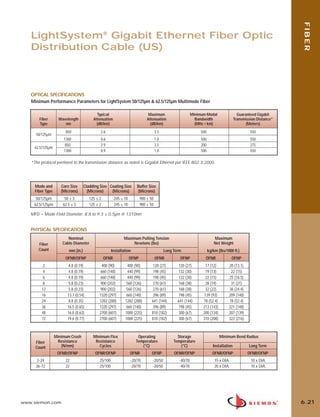 06_Fiber_Cble_Asmbly_RevB.qxd:ZMax_Catalog                      2/12/10          3:30 PM          Page 22




                                                                                                                                                                         FIBER
          LightSystem® Gigabit Ethernet Fiber Optic
          Distribution Cable (US)



          OPTICAL SPECIFICATIONS
          Minimum Performance Parameters for LightSystem 50/125µm & 62.5/125µm Multimode Fiber

                                                  Typical                             Maximum                      Minimum Modal                  Guaranteed Gigabit
              Fiber        Wavelength           Attenuation                          Attenuation                     Bandwidth                  Transmission Distance*
              Type            nm                  (dB/km)                              (dB/km)                       (MHz • km)                        (Meters)
                              850                   2.6                                     3.5                         500                              550
            50/125µm
                             1300                   0.6                                     1.0                         500                              550
                              850                   2.9                                     3.5                         200                              275
            62.5/125µm
                             1300                   0.9                                     1.0                         500                              550

          *The protocol pertinent to the transmission distance as noted is Gigabit Ethernet per IEEE 802.3:2005.




            Mode and        Core Size      Cladding Size Coating Size        Buffer Size
            Fiber Type      (Microns)        (Microns)    (Microns)          (Microns)
             50/125µm         50 ± 3          125 ± 2          245 ± 10          900 ± 50
            62.5/125µm       62.5 ± 3         125 ± 2          245 ± 10          900 ± 50

          MFD = Mode Field Diameter. 8.8 to 9.3 ± 0.5µm @ 1310nm


          PHYSICAL SPECIFICATIONS
                                Nominal                             Maximum Pulling Tension                                       Maximum
              Fiber          Cable Diameter                             Newtons (lbs)                                             Net Weight
              Count             mm (in.)                     Installation                         Long Term                   kg/km (lbs/1000 ft.)
                              OFNR/OFNP                 OFNR              OFNP              OFNR          OFNP            OFNR                OFNP
                 2              4.8 (0.19)            400 (90)         400 (90)          120 (27)         120 (27)         17 (12)         20 (13.1)
                 4              4.8 (0.19)           660 (148)         440 (99)          198 (45)         132 (30)         19 (13)          22 (15)
                 6              4.8 (0.19)           660 (148)         440 (99)          198 (45)         132 (30)         22 (15)         25 (16.5)
                 8              5.8 (0.23)           900 (202)        560 (126)          270 (61)         168 (38)         28 (19)          31 (21)
                12              5.8 (0.23)           900 (202)        560 (126)          270 (61)         168 (38)         32 (22)         36 (24.4)
                16             13.7 (0.54)          1320 (297)        660 (148)          396 (89)         198 (45)        139 (93)         209 (140)
                24              8.8 (0.35)          1282 (288)       1282 (288)         641 (144)        641 (144)       78 (52.4)         78 (52.4)
                36             16.5 (0.65)          1320 (297)        660 (148)          396 (89)         198 (45)       213 (143)         221 (148)
                48             16.0 (0.63)          2700 (607)       1000 (225)         810 (182)        300 (67)        200 (134)         207 (139)
                72             19.6 (0.77)          2700 (607)       1000 (225)         810 (182)        300 (67)        310 (208)         322 (216)



                         Minimum Crush          Minimum Flex                  Operating                  Storage                     Minimum Bend Radius
            Fiber         Resistance             Resistance                  Temperature               Temperature
            Count           (N/mm)                 Cycles                       (°C)                       (°C)                  Installation           Long Term
                          OFNR/OFNP              OFNR/OFNP                OFNR          OFNP           OFNR/OFNP                 OFNR/OFNP             OFNR/OFNP
             2-24             22                    25/100                -20/70        -20/50            -40/70                  15 x DIA.              10 x DIA.
            36-72             22                    25/100                -20/70        -20/50            -40/70                  20 x DIA.              10 x DIA.




      www.siemon.com                                                                                                                                                     6.21
 