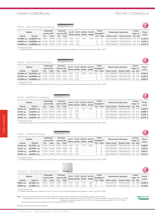 Climatización · Lista de precios · Febrero 2016
GAMA COMERCIAL TECHO / CONSOLA
Notas: Gracias a nuestra política de continuas mejoras tecnológicas, algunas especificaciones pueden cambiar sin previo aviso.
Capacidades basadas en las siguientes condiciones: Refrigeración: temperatura interior 27 ºC BS / 19 ºC BH; temperatura exterior 35 ºC BS / 24 ºC BH
Calefacción: temperatura interior 20 ºC BS / 15 ºC BH; temperatura exterior 7 ºC BS / 6 ºC BH
El producto contiene gases fluorados de efecto invernadero (R134a, R410a)
Para más información ver guía de instalación
TECHO - HIGH INVERTER (monofásico)
* Certificado Eurovent
** La etiqueta energética para modelos de hasta 12 KW es la nueva etiqueta energética, recogiendo los valores de SEER y SCOP
Modelo
Capacidad
nominal (W)
Consumo
nominal (W)
E.E.R.
(W/W)
C.O.P.
(W/W)
S.E.E.R.
(W/W)
S.C.O.P.
(W/W)
Clasif.
Energética**
Dimensiones (alxanxpr)
Líneas
frigor. (")
Precio
cesión
Interior Exterior Frío Calor Frío Calor Frío Calor Interior (mm) Exterior (mm) Líq. Gas
UV36H NL4 UU36WH U34 9.500 10.800 2.360 2.570 4,02 4,21 6,43 4,36 A++ A+ 220x1.750x650 1.380x950x330 3/8 5/8 4.320 €
UV42H NL4*
UU42WH U34* 12.100 13.500 3.430 3.640 3,53 3,71 - - A A 220x1.750x650 1.380x950x330 3/8 5/8 5.010 €
UV48H NL4*
UU48WH U34* 13.400 15.000 4.010 4.440 3,34 3,38 - - A B 220x1.750x650 1.380x950x330 3/8 5/8 5.670 €
TECHO - HIGH INVERTER (trifásico)
* Certificado Eurovent
** La etiqueta energética para modelos de hasta 12 KW es la nueva etiqueta energética, recogiendo los valores de SEER y SCOP
Modelo
Capacidad
nominal (W)
Consumo
nominal (W)
E.E.R.
(W/W)
C.O.P.
(W/W)
S.E.E.R.
(W/W)
S.C.O.P.
(W/W)
Clasif.
Energética**
Dimensiones (alxanxpr)
Líneas
frigor. (")
Precio
cesión
Interior Exterior Frío Calor Frío Calor Frío Calor Interior (mm) Exterior (mm) Líq. Gas
UV36H NL4*
UU37WH U33* 9.500 10.800 2.360 2.570 4,02 4,21 6,43 4,36 A++ A+ 220x1.750x650 1.380x950x330 3/8 5/8 4.705 €
UV42H NL4*
UU43WH U33* 12.100 13.500 3.430 3.640 3,53 3,71 - - A A 220x1.750x650 1.380x950x330 3/8 5/8 5.330 €
UV48H NL4*
UU49WH U33* 13.400 15.000 4.010 4.440 3,34 3,38 - - A C 220x1.750x650 1.380x950x330 3/8 5/8 5.870 €
TECHO - INVERTER (monofásico)
* Certificado Eurovent
** La etiqueta energética para modelos de hasta 12 KW es la nueva etiqueta energética, recogiendo los valores de SEER y SCOP
Modelo
Capacidad
nominal (W)
Consumo
nominal (W)
E.E.R.
(W/W)
C.O.P.
(W/W)
S.E.E.R.
(W/W)
S.C.O.P.
(W/W)
Clasif.
Energética**
Dimensiones (alxanxpr)
Líneas
frigor. (")
Precio
cesión
Interior Exterior Frío Calor Frío Calor Frío Calor Interior (mm) Exterior (mm) Líq. Gas
UV36 NK2*
UU36W UO2* 9.500 10.500 2.780 3.080 3,42 3,41 5,11 3,81 A A 220x1.350x650 1.170x950x330 3/8 5/8 3.655 €
UV42 NL2*
UU42W U32* 12.500 13.600 3.890 3.680 3,21 3,70 - - A A 220x1.750x650 1.380x950x330 3/8 5/8 4.095 €
UV48 NL2*
UU48W U32* 13.300 15.300 4.280 4.490 3,11 3,41 - - B B 220x1.750x650 1.380x950x330 3/8 5/8 5.070 €
UV60 NL2*
UU60W U32* 14.400 16.800 5.240 5.420 2,75 3,10 - - C D 220x1.750x650 1.380x950x330 3/8 5/8 5.675 €
TECHO - INVERTER (trifásico)
* Certificado Eurovent
** La etiqueta energética para modelos de hasta 12 KW es la nueva etiqueta energética, recogiendo los valores de SEER y SCOP
Modelo
Capacidad
nominal (W)
Consumo
nominal (W)
E.E.R.
(W/W)
C.O.P.
(W/W)
S.E.E.R.
(W/W)
S.C.O.P.
(W/W)
Clasif.
Energética**
Dimensiones (alxanxpr)
Líneas
frigor. (")
Precio
cesión
Interior Exterior Frío Calor Frío Calor Frío Calor Interior (mm) Exterior (mm) Líq. Gas
UV36 NK2*
UU37W UO2* 9.500 10.500 2.780 3.080 3,42 3,41 5,10 3,80 A A 220x1.350x650 1.170x950x330 3/8 5/8 4.180€
UV42 NL2*
UU43W U32* 12.500 13.600 3.890 3.680 3,21 3,70 - - B B 220x1.750x650 1.380x950x330 3/8 5/8 4.610 €
UV48 NL2*
UU49W U32* 13.300 15.300 4.280 4.490 3,11 3,41 - - B B 220x1.750x650 1.380x950x330 3/8 5/8 5.160 €
UV60 NL2*
UU61W U32* 14.400 16.800 5.240 5.420 2,75 3,10 - - D D 220x1.750x650 1.380x950x330 3/8 5/8 5.915 €
GAMACOMERCIAL
CONSOLA - DC INVERTER MONOFÁSICO
Modelo
Capacidad
nominal (W)
Consumo
nominal (W)
E.E.R.
(W/W)
C.O.P.
(W/W)
S.E.E.R.
(W/W)
S.C.O.P.
(W/W)
Clasif.
Energética**
Dimensiones (alxanxpr)
Líneas
frigor. (")
Precio
cesión
Interior Exterior Frío Calor Frío Calor Frío Calor Interior (mm) Exterior (mm) Líq. Gas
CQ12 NA0*
UU12W ULD* 3.500 4.000 1.060 1.080 3,30 3,70 5,31 3,81 A A 600x700x210 548x770x245 1/4 3/8 2.030 €
CQ18 NA0*
UU18W UE4* 5.000 4.800 1.550 1.500 3,23 3,20 6,20 3,81 A++ A 600x700x210 655x870x320 1/4 1/2 2.645 €
* Certificado Eurovent
** La etiqueta energética para modelos de hasta 12 KW es la nueva etiqueta energética, recogiendo los valores de SEER y SCOP
 