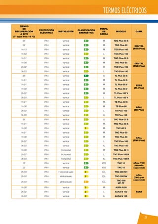 23
Tiempo
de
recupERACIÓN
a 40ºC
(Tª agua fría: 15 ºC)
ProtecCIÓN
eléctrICA
InstalACIÓN
Clasificación
Energética
Perfil
de
carga
MODELO gama
36’ IPX4 Vertical B M TDG Plus-50 S
DIGITAL
(TDG Plus)
58’ IPX4 Vertical B M TDG Plus-80
1h 13’ IPX4 Vertical B M TDG Plus-100
1h 50’ IPX4 Vertical C L TDG Plus-150
1h 01’ IPX4 Vertical B M TND Plus-50 S
DIGITAL
(TND Plus)
1h 38’ IPX4 Vertical B M TND Plus-80
2h 02’ IPX4 Vertical B M TND Plus-100
3h 03’ IPX4 Vertical C L TND Plus-150
36’ IPX4 Vertical A S TL Plus-30 S
LEDS
(TL Plus)
1h 01’ IPX4 Vertical B M TL Plus-50 S
1h 01’ IPX4 Vertical B M TL Plus-50 V
1h 38’ IPX4 Vertical B M TL Plus-80 V
2h 02’ IPX4 Vertical B M TL Plus-100 V
3h 03’ IPX4 Vertical C L TL Plus-150 V
1h 01’ IPX4 Vertical C M TB Plus-50 S
ARAL
(TB Plus)
1h 38’ IPX4 Vertical C M TB Plus-80
2h 02’ IPX4 Vertical C L TB Plus-100
3h 03’ IPX4 Vertical C XL TB Plus-150
36’ IPX4 Vertical C S TNC Plus-30 S
ARAL
(TNC Plus)
1h 01’ IPX4 Vertical C M TNC Plus-50 S
1h 38’ IPX4 Vertical D M TNC-80 S
1h 01’ IPX4 Vertical C M TNC Plus-50
1h 38’ IPX4 Vertical C M TNC Plus-80
2h 02’ IPX4 Vertical C L TNC Plus-100
3h 03’ IPX4 Vertical C XL TNC Plus-150
1h 38’ IPX4 Horizontal C M TNC Plus-80 H
2h 02’ IPX4 Horizontal C L TNC Plus-100 H
3h 03’ IPX4 Horizontal C XL TNC Plus-150 H
15’ IPX4 Vertical B XXS TNC 10 ARAL (TNC
pequeña
capacidad)23’ IPX4 Vertical B XXS TNC 15
2h 33’ IPX4 Horizontal suelo D XXL TNC-200 NH
ARAL
(TNC gran
capacidad)
2h 33’ IPX4 Vertical suelo D XXL TNC-200 NV
2h 33’ IPX4 Vertical suelo e XXL
TNC-300
MF-TF
1h 38’ IPX4 Vertical D M AURA N 80
AURA2h 02’ IPX4 Vertical D L AURA N 100
3h 03’ IPX4 Vertical D XL AURA N 150
Termos eléctricos
 
