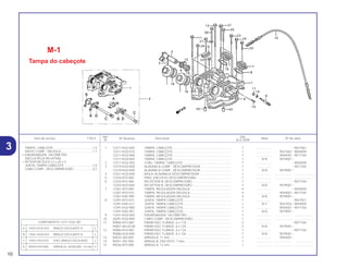 10
Ref. Qtd.
Item de serviço T.M.O. Nº da peça Descrição Nota Nº de série
Nº XLX 250R
1 12311-KG0-000 TAMPA, CABEÇOTE .................................................................... 1 .................. ~9027661
12311-KG0-010 TAMPA, CABEÇOTE .................................................................... 1 .................. 9027662~9044000
12311-KG0-980 TAMPA, CABEÇOTE .................................................................... 1 .................. 9044001~9077764
12311-KG0-840 TAMPA, CABEÇOTE .................................................................... 1 N-N 9079001~
2 12311-KG0-305 CONJ. TAMPA, CABEÇOTE ........................................................ 1 .................. ~9044000
3 12319-KG0-000 ALAVANCA COMP., DESCOMPRESSOR.................................... 1 .................. ~9077764
12319-KG0-840 ALAVANCA COMP., DESCOMPRESSOR.................................... 1 N-N 9079001~
4 12321-KG0-000 MOLA, ALAVANCA DESCOMPRESSOR ..................................... 1 .................. .................... .......................
5 12324-KF0-000 PINO, ENCOSTO DESCOMPRESSÃO......................................... 1 .................. .................... .......................
6 12325-KF0-000 RECEPTOR B, DESCOMPRESSÃO ............................................. 1 .................. ~9077764
12325-KG0-840 RECEPTOR B, DESCOMPRESSÃO ............................................. 1 N-N 9079001~
7 12361-KF0-000 TAMPA, REGULAGEM VÁLVULA ................................................ 4 .................. ~9044000
12361-KF0-010 TAMPA, REGULAGEM VÁLVULA ................................................ 4 .................. 9044001~9077764
12361-KAS-900 TAMPA, REGULAGEM VÁLVULA ................................................ 4 N-N 9079001~
8 12391-KF0-014 JUNTA, TAMPA CABEÇOTE........................................................ 1 .................. ~9027921
12391-KN5-671 JUNTA, TAMPA CABEÇOTE........................................................ 1 N-Y 9027922~9044000
12391-KG0-980 JUNTA, TAMPA CABEÇOTE........................................................ 1 .................. 9044001~9077764
12391-KAS-901 JUNTA, TAMPA CABEÇOTE........................................................ 1 N-N 9079001~
9 12431-KG0-000 ENGRENAGEM. TACÔMETRO.................................................... 1 .................. .................... .......................
10 28291-KG0-890 CABO COMP., DESCOMPRESSÃO............................................. 1 .................. .................... .......................
11 90084-KF0-000 PARAFUSO, FLANGE, 6 x 118 .................................................... 2 .................. ~9077764
95801-06120-00 PARAFUSO, FLANGE, 6 x 120 .................................................... 2 N-N 9079001~
12 90086-KF0-000 PARAFUSO, FLANGE, 6 x 126 .................................................... 1 .................. ~9077764
90086-KG0-840 PARAFUSO. FLANGE, 6 x 126 .................................................... 1 N-N 9079001~
13 90425-300-000 ARRUELA, 11 mm........................................................................ 1 .................. 9044001~
14 90451-292-000 ARRUELA, ENCOSTO, 7 mm....................................................... 1 .................. .................... .......................
15 90546-KF0-000 ARRUELA, 12 mm........................................................................ 1 .................. .................... .......................
TAMPA, CABEÇOTE .............................................1,5
HASTE COMP., VÁLVULA.....................................1,1
• ENGRENAGEM, TACÔMETRO
(INCLUI PEÇA RELATIVA)
• RETENTOR ÓLEO,12 x 20 x 5
JUNTA, TAMPA CABEÇOTE ................................1,0
CABO COMP., DESCOMPRESSÃO .....................0,2
COMPONENTES 12311-KG0-305
A 14431-KG0-010 BRAÇO OSCILANTE A 2
B 14441-KG0-010 BRAÇO OSCILANTE B 2
C 14451-KF0-010 EIXO, BRAÇO OSCILANTE 2
D 90544-KF0-000 ARRUELA, VEDAÇÃO, 14 mm 2
M-1
Tampa do cabeçote
3
 