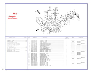 12
Ref. Qtd.
Item de serviço T.M.O. Nº da peça Descrição Nota Nº de série
Nº XLX 250R
1 12200-KG0-890 CABEÇOTE, COMP ..................................................................... 1 .................. ~9035879
12200-KG0-891 CABEÇOTE, COMP ..................................................................... 1 N-N 9035880~
2 12200-KG0-306 CONJ. CABEÇOTE ...................................................................... 1 .................. 9035880~
3 12231-KF0-305 GUIA, VÁLVULA ADMISSÃO ....................................................... 2 .................. ~9035879
12231-KN5-305 GUIA, VÁLVULA ADMISSÃO ....................................................... 2 .................. 9035880~
4 12241-KG0-305 GUIA, VÁLVULA ESCAPE............................................................ 2 .................. .................... .......................
5 12251-KG0-004 JUNTA, CABEÇOTE..................................................................... 1 .................. .................... .......................
6 12345-KF0-000 CAPA, FURO CABEÇOTE............................................................ 1 .................. .................... .......................
7 16211-KF0-010 COLETOR ADMISSÃO................................................................. 1 .................. .................... .......................
8 16223-357-010 BRAÇADEIRA,CARBURADOR .................................................... 2 .................. .................... .......................
9 90081-KG0-000 PARAFUSO, FLANGE, 10 x 72 .................................................... 4 .................. .................... .......................
90082-KK0-000 PARAFUSO, FLANGE, 10 x 72 .................................................... 4 Y-Y ~9035879
3 .................. 9035880~
10 90085-KN5-670 PRISIONEIRO, 10 x 97................................................................. 1 .................. 9035880~
11 90204-634-000 PORCA, 10 mm............................................................................ 1 .................. 9035880~
12 90301-428-900 PORCA, FLANGE, 6 mm.............................................................. 3 .................. .................... .......................
13 90410-KF0-000 ARRUELA, 10 mm........................................................................ 3 .................. .................... .......................
14 90453-MG3-000 ARRUELA, 10,2 mm..................................................................... 1 .................. ~9036218
90453-MK4-600 ARRUELA, LISA, 10 mm .............................................................. 1 N-N 9036219~
15 91301-MC7-003 ANEL VEDAÇÃO, 15,8 x 2,5 ........................................................ 1 .................. .................... .......................
16 91301-200-000 ANEL VEDAÇÃO, 10 x 1,6 ........................................................... 4 .................. .................... .......................
17 91304-KF0-003 ANEL VEDAÇÃO.......................................................................... 1 .................. .................... .......................
18 92700-06028-0B PRISIONEIRO, 6 x 28................................................................... 3 .................. ~9030838
92712-06028-0B PRISIONEIRO, 6 x 28................................................................... 3 N-N 9030839~
19 92700-08040-0B PRISIONEIRO, 8 x 40................................................................... 4 .................. .................... .......................
20 93500-05020-0A PARAFUSO, PHILLIPS, 5 x 20 ..................................................... 2 .................. .................... .......................
M-2
Cabeçote
(9000001~904400)
CABEÇOTE COMP................................................3,3
GUIA VÁLVULA .....................................................2,4
(INCLUI ALARGAMENTO)
(ADICIONAR 0,2 POR UNIDADE)
(EXCLUI RETÍFICA DA VÁLVULA)
(ADICIONAR MAIS 0,2 SE FOR
EXECUTADO)
JUNTA, CABEÇOTE ..............................................2,0
COLETOR, ADMISSÃO .........................................0,4
• PRISIONEIR0, 6 x 28
(ADICIONAR 0,1 POR UNIDADE)
PRISIONEIRO, 8 x 40 ............................................0,3
(ADICIONAR 0,1 POR UNIDADE)
 
