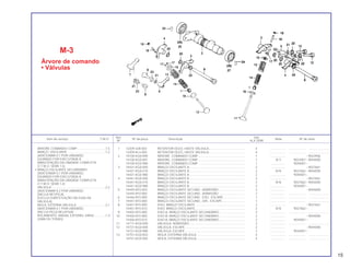Ref. Qtd.
Item de serviço T.M.O. Nº da peça Descrição Nota Nº de série
Nº XLX 250R
1 12209-428-003 RETENTOR ÓLEO, HASTE VÁLVULA.......................................... 4 .................. .................... .......................
12209-KL4-005 RETENTOR ÓLEO, HASTE VÁLVULA.......................................... 4 .................. .................... .......................
2 14100-KG0-890 ÁRVORE, COMANDO COMP ...................................................... 1 .................. ~9023956
14100-KG0-891 ÁRVORE, COMANDO COMP ...................................................... 1 N-Y 9023957~9044000
14100-KG0-980 ÁRVORE, COMANDO COMP ...................................................... 1 .................. 9044001~
3 14431-KG0-000 BRAÇO OSCILANTE A ................................................................ 2 .................. ~9027661
14431-KG0-010 BRAÇO OSCILANTE A ................................................................ 2 N-N 9027662~9044000
14431-KG0-980 BRAÇO OSCILANTE A ................................................................ 2 .................. 9044001~
4 14441-KG0-000 BRAÇO OSCILANTE B ................................................................ 2 .................. ~9027661
14441-KG0-010 BRAÇO OSCILANTE B ................................................................ 2 N-N 9027662~9044000
14441-KG0-980 BRAÇO OSCILANTE B ................................................................ 2 .................. 9044001~
5 14445-KE5-003 BRAÇO OSCILANTE SECUND., ADMISSÃO .............................. 2 .................. ~9044000
14445-KF0-000 BRAÇO OSCILANTE SECUND., ADMISSÃO .............................. 2 .................. .................... .......................
6 14446-KF0-000 BRAÇO OSCILANTE SECUND., ESQ., ESCAPE ......................... 1 .................. .................... .......................
7 14447-KF0-000 BRAÇO OSCILANTE SECUND., DIR., ESCAPE .......................... 1 .................. .................... .......................
8 14451-KF0-000 EIXO, BRAÇO OSCILANTE.......................................................... 2 .................. ~9027661
14451-KF0-010 EIXO, BRAÇO OSCILANTE.......................................................... 2 N-N 9027662~
9 14455-KF0-000 EIXO A, BRAÇO OSCILANTE SECUNDÁRIO.............................. 2 .................. .................... .......................
10 14456-KF0-000 EIXO B, BRAÇO OSCILANTE SECUNDÁRIO.............................. 2 .................. ~9044000
14456-KF0-010 EIXO B, BRAÇO OSCILANTE SECUNDÁRIO.............................. 2 .................. 9044001~
11 14711-KG0-000 VÁLVULA, ADMISSÃO................................................................. 2 .................. .................... .......................
12 14721-KG0-000 VÁLVULA, ESCAPE...................................................................... 2 .................. ~9044000
14721-KG0-980 VÁLVULA, ESCAPE...................................................................... 2 .................. 9044001~
13 14751-KG0-003 MOLA, EXTERNA VÁLVULA ........................................................ 4 .................. .................... .......................
14751-KG0-005 MOLA, EXTERNA VÁLVULA ........................................................ 4 .................. .................... .......................
M-3
Árvore de comando
• Válvulas
ÁRVORE COMANDO COMP ................................1,5
BRAÇO, OSCILANTE ...........................................1,2
(ADICIONAR 0,1 POR UNIDADE)
(QUANDO FOR EXECUTADA A
MANUTENÇÃO DA UNIDADE COMPLETA
O T.M.O. SERÁ 1,5)
• BRAÇO OSCILANTE SECUNDÁRIO
(ADICIONAR 0,1 POR UNIDADE)
(OUANDO FOR EXECUTADA A
MANUTENÇÃO DA UNIDADE COMPLETA
O T.M.O. SERÁ 1,4)
VÁLVULA...............................................................2,2
(ADICIONAR 0,2 POR UNIDADE)
(INCLUI RETIFICA)
(EXCLUI SUBSTITUIÇÃO DA GUIA DA
VÁLVULA)
MOLA, EXTERNA VÁLVULA..................................2,1
(ADICIONAR 0,1 POR UNIDADE)
(INCLUI PEÇA RELATIVA)
ROLAMENTO, RADIAL ESFERAS, 6904Z.............1,4
(UMA OU TODAS)
15
 