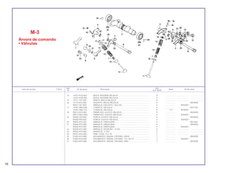 16
Ref. Qtd.
Item de serviço T.M.O. Nº da peça Descrição Nota Nº de série
Nº XLX 250R
14 14761-KG0-003 MOLA, INTERNA VÁLVULA ......................................................... 4 .................. .................... .......................
14761-KG0-005 MOLA, INTERNA VÁLVULA ......................................................... 4 .................. .................... .......................
15 14771-107-020 PRATO, MOLA VÁLVULA ............................................................ 4 .................. .................... .......................
16 14775-KF0-000 ASSENTO, MOLA VÁLVULA........................................................ 4 .................. ~9044000
90457-357-000 ARRUELA, ENCOSTO, 18,6 mm.................................................. 4 .................. 9044001~
17 14781-MB4-000 CHAVETA, VÁLVULA ................................................................... 8 .................. ~9077764
14781-HA0-770 CHAVETA, VÁLVULA ................................................................... 8 Y-Y 9079001~
18 90012-KF0-000 PARAFUSO, AJUSTE VÁLVULA .................................................. 4 .................. ~9044000
90012-MG3-000 PARAFUSO, AJUSTE VÁLVULA .................................................. 4 .................. 9044001~
19 90206-250-000 PORCA, AJUSTE VÁLVULA......................................................... 4 .................. ~9044000
90206-590-000 PORCA, AJUSTE VÁLVULA......................................................... 4 .................. 9044001~
20 90405-KF0-003 ARRUELA, ONDULADA............................................................... 4 .................. ~9027661
21 90406-KF0-000 ARRUELA, ONDULADA............................................................... 4 .................. ~9044000
90406-KF0-003 ARRUELA, ONDULADA............................................................... 4 .................. 9044001~
22 90544-KF0-000 ARRUELA, VEDAÇÃO, 14 mm..................................................... 4 .................. .................... .......................
23 90545-KF0-000 ARRUELA, 12 mm........................................................................ 2 .................. .................... .......................
24 90701-KF0-000 PINO, GUIA, 10 x 18 .................................................................... 2 .................. .................... .......................
25 91002-KF0-008 ROLAMENTO, RADIAL ESFERAS, 6904Z ................................... 1 .................. ~9044000
26 91002-KG0-981 ROLAMENTO, RADIAL ESFERAS, 19 x 38 x 9 ............................ 2 .................. 9044001~
27 91003-KF0-008 ROLAMENTO, RADIAL ESFERAS, 6904...................................... 1 .................. ~9044000
M-3
Árvore de comando
• Válvulas
 