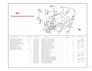 Ref. Qtd.
Item de serviço T.M.O. Nº da peça Descrição Nota Nº de série
Nº XLX 250R
1 11330-KG0-890 TAMPA LAT. DIR. COMP., MOTOR ............................................. 1 .................. ~9021211
11330-KG0-900 TAMPA LAT. DIR. COMP., MOTOR ............................................. 1 Y-Y 9021212~9044000
11330-KG0-980 TAMPA LAT. DIR. COMP., MOTOR ............................................. 1 .................. 9044001~9077764
11330-KG0-840 TAMPA LAT. DIR. COMP., MOTOR ............................................. 1 N-N 9079001~
2 11333-KG0-890 TAMPA COMP., FILTRO ÓLEO.................................................... 1 .................. ~9077764
11333-KG0-840 TAMPA COMP., FILTRO ÓLEO.................................................... 1 N-N 9079001~
3 11335-KF0-000 TUBO COMP., PASSAGEM ÓLEO............................................... 1 .................. ~9040322
11335-KN5-670 TUBO COMP., PASSAGEM ÓLEO............................................... 1 N-Y 9040323~
4 11394-KF0-000 JUNTA, TAMPA LAT. DIR. MOTOR ............................................. 1 .................. ~9044000
11394-KL3-680 JUNTA, TAMPA LAT. DIR. MOTOR ............................................. 1 .................. 9044001~
5 15412-KF0-010 ELEMENTO, FILTRO ÓLEO ......................................................... 1 .................. .................... .......................
6 15413-MC8-000 BORRACHA, FILTRO ................................................................... 1 .................. .................... .......................
7 15414-KF0-000 MOLA, ELEMENTO FILTRO......................................................... 1 .................. .................... .......................
8 15533-KF0-000 PARAFUSO, FLANGE, 7 x 23 ...................................................... 2 .................. ~9040358
15533-KN5-670 PARAFUSO, FLANGE, 7 x 23 ...................................................... 2 N-Y 9040359~
9 15650-KF0-020 MEDIDOR, NÍVEL ÓLEO.............................................................. 1 .................. ~9044000
15650-KL3-670 MEDIDOR, NÍVEL ÓLEO.............................................................. 1 .................. 9044001~9077764
15650-KG0-840 MEDIDOR, NÍVEL ÓLEO.............................................................. 1 N-N 9079001~
10 22810-KF0-000 BRAÇO, ACIONAMENTO EMBREAGEM..................................... 1 .................. .................... .......................
22810-KG0-900 BRAÇO, ACIONAMENTO EMBREAGEM..................................... 1 Y-Y ~9044000
22810-KG0-980 BRAÇO, ACIONAMENTO EMBREAGEM..................................... 1 .................. 9044001~9077764
22800-KG0-840 BRAÇO, ACIONAMENTO EMBREAGEM..................................... 1 N-N 9079001~
11 22815-428-000 MOLA. BRAÇO EMBREAGEM..................................................... 1 .................. ~9044000
22815-KN5-671 MOLA, BRAÇO EMBREAGEM..................................................... 1 .................. 9044001~
12 22838-KF0-000 GUIA, CABO EMBREAGEM......................................................... 1 .................. .................... .......................
M-6
Tampa lateral direita do motor
TAMPA LAT. DIR. COMP., MOTOR.......................1,1
TUBO COMP., PASSAGEM ÓLEO ........................0,2
• ELEMENTO, FILTRO ÓLEO
JUNTA TAMPA, LAT. DIR. MOTOR.......................0,6
• RETENTOR ÓLEO, 20 x 28 x 5
BRAÇO ACIONAMENTO EMBREAGEM ...............0,7
(INCLUI PEÇA RELATIVA)
• SEGUIDOR CAME
EIXO COMP., SEGUIDOR CAME
• RETENTOR,ÓLEO, 12 x 22 x 5
CONJ. PULSADOR, GERADOR ...........................0,9
• ROLAMENTO, AGULHA, 20 x 26 x 12
19
 