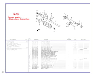 36
Ref. Qtd.
Item de serviço T.M.O. Nº da peça Descrição Nota Nº de série
Nº XLX 250R
1 24211-KF0-000 GARFO SELETOR DIR ................................................................. 1 .................. .................... .......................
24211-KF0-010 GARFO SELETOR DIR ................................................................. 1 N-Y .................... .......................
2 24212-KF0-000 GARFO SELETOR ESQ................................................................ 1 .................. .................... .......................
24212-KF0-010 GARFO SELETOR ESQ................................................................ 1 N-Y .................... .......................
3 24213-KF0-000 GARFO SELETOR CENTRAL....................................................... 1 .................. .................... .......................
24213-KF0-010 GARFO SELETOR CENTRAL....................................................... 1 N-Y .................... .......................
4 24241-KF0-000 EIXO, GARFO SELETOR.............................................................. 1 .................. ~9044000
24241-KN5-670 EIXO, GARFO SELETOR.............................................................. 1 .................. 9044001~
5 24300-KF0-010 TAMBOR SELETOR COMP.......................................................... 1 .................. .................... .......................
6 24411-KF0-010 EXCÊNTRICO POSICIONADOR, MARCHAS............................... 1 .................. .................... .......................
7 24430-KF0-000 POSICIONADOR COMP., MARCHAS.......................................... 1 .................. .................... .......................
8 24435-KF0-010 MOLA, POSICIONADOR MARCHAS ........................................... 1 .................. .................... .......................
9 24610-KF0-010 EIXO COMP., SELETOR MARCHAS ............................................ 1 .................. .................... .......................
10 24624-KA4-000 MOLA, LIMITADORA SISTEMA SELETOR................................... 1 .................. .................... .......................
11 24651-KF0-013 MOLA, RETORNO SISTEMA SELETOR ....................................... 1 .................. .................... .......................
12 24652-028-000 PINO, MOLA RETORNO .............................................................. 1 .................. .................... .......................
13 90023-041-000 PARAFUSO, POSICIONADOR MARCHAS .................................. 1 .................. ~9052610
90023-041-010 PARAFUSO, POSICIONADOR MARCHAS .................................. 1 N-Y 9052611~
14 90417-360-000 ARRUELA, ENCOSTO.................................................................. 1 .................. .................... .......................
15 91053-719-005 ROLAMENTO, AGULHAS, 12 x 16 x 10 ...................................... 1 .................. .................... .......................
16 91202-965-003 RETENTOR ÓLEO, 14 x 28 x 7 .................................................... 1 .................. .................... .......................
91202-965-004 RETENTOR ÓLEO, 14 x 28 x 7 .................................................... 1 .................. .................... .......................
17 94510-14000 ANEL, ELÁSTICO EXTERNO, 14 ................................................. 2 .................. .................... .......................
18 95700-06020-00 PARAFUSO, FLANGE, 6 x 20 ...................................................... 1 .................. .................... .......................
95701-06020-00 PARAFUSO, FLANGE, 6 x 20 ...................................................... 1 Y-Y .................... .......................
19 96220-30098 ROLETE, 3 x 9,8........................................................................... 1 .................. .................... .......................
M-15
Tambor seletor
• Eixo seletor de marchas
GARFO SELETOR ...............................................*5,5
(UMA OU TODAS)
• TAMBOR SELETOR COMP.
• EIXO COMP., SELETOR MARCHAS
(INCLUI PEÇA RELATIVA)
• EXCÊNTRICO POSICIONADOR,
MARCHAS ............................................................0,9
• POSICIONADOR COMP., MARCHAS
(INCLUI PEÇA RELATIVA)
 