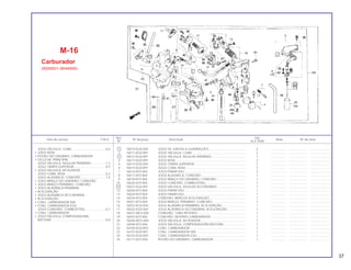 Ref. Qtd.
Item de serviço T.M.O. Nº da peça Descrição Nota Nº de série
Nº XLX 250R
1 16010-KG0-004 JOGO DE JUNTAS & GUARNIÇÕES........................................... 2 .................. .................... .......................
2 16011-KG0-891 JOGO VÁLVULA, CUBA .............................................................. 2 .................. .................... .......................
3 16012-KG0-891 JOGO VÁLVULA, AGULHA PRIMÁRIO ....................................... 1 .................. .................... .......................
4 16013-KG0-891 JOGO BÓIA ................................................................................. 2 .................. .................... .......................
5 16014-KG0-004 JOGO TAMPA SUPERIOR ........................................................... 2 .................. .................... .......................
6 16015-KG0-891 JOGO CUBA, BÓIA ..................................................................... 2 .................. .................... .......................
7 16016-KF0-004 JOGO PARAFUSO ....................................................................... 2 .................. .................... .......................
8 16017-KF0-004 JOGO ALAVANCA, CONEXÃO ................................................... 1 .................. .................... .......................
9 16018-KF0-004 JOGO BRAÇO SECUNDÁRIO, CONEXÃO ................................. 1 .................. .................... .......................
10 16026-KF0-004 JOGO CONEXÃO, COMBUSTÍVEL ............................................. 1 .................. .................... .......................
11 16027-KG0-891 JOGO VÁLVULA, AGULHA SECUNDÁRIO ................................. 1 .................. .................... .......................
12 16028-KF0-004 JOGO PARAFUSO ....................................................................... 1 .................. .................... .......................
13 16029-KF0-004 JOGO PARAFUSO ....................................................................... 1 .................. .................... .......................
14 16030-KF0-004 CONEXÃO, BRAÇOS ACELERAÇÃO.......................................... 1 .................. .................... .......................
15 16031-KF0-004 JOGO BRAÇO, PRIMÁRIO, CONEXÃO....................................... 1 .................. .................... .......................
16 16032-KG0-004 JOGO ALAVANCA PRIMÁRIA, ACELERAÇÃO ........................... 1 .................. .................... .......................
17 16035-KG0-004 JOGO ALAVANCA SECUNDÁRIA, ACELERAÇÃO ..................... 1 .................. .................... .......................
18 16037-MG3-004 CONEXÃO, TUBO RESPIRO........................................................ 1 .................. .................... .......................
19 16042-KF0-004 CONEXÃO, RESPIRO CARBURADOR ........................................ 1 .................. .................... .......................
20 16046-MG2-004 JOGO VÁLVULA, AFOGADOR .................................................... 1 .................. .................... .......................
21 16048-KF0-004 JOGO VÁLVULA, COMPENSADORA MISTURA ......................... 1 .................. .................... .......................
22 16100-KG0-893 CONJ. CARBURADOR ................................................................ 1 .................. .................... .......................
23 16101-KG0-891 CONJ. CARBURADOR DIR ......................................................... 1 .................. .................... .......................
24 16102-KG0-892 CONJ. CARBURADOR ESQ ........................................................ 1 .................. .................... .......................
25 16111-KE5-004 PISTÃO SECUNDÁRIO, CARBURADOR ..................................... 1 .................. .................... .......................
M-16
Carburador
(9000001~9044000)
JOGO VÁLVULA, CUBA .......................................0,6
• JOGO BÓIA
• PISTÃO SECUNDÁRIO, CARBURADOR
• GICLEUR, PRINCIPAL
JOGO VÁLVULA, AGULHA PRIMÁRIO ................1,2
JOGO TAMPA SUPERIOR ....................................0,4
• JOGO VÁLVULA, AFOGADOR
JOGO CUBA, BÓIA ..............................................0,3
JOGO ALAVANCA, CONEXÃO ............................1,0
• JOGO BRAÇO SECUNDÁRIO, CONEXÃO
• JOGO BRAÇO PRIMÁRIO, CONEXÃO
• JOGO ALAVANCA PRIMÁRIA,
• ACELERAÇÃO
• JOGO ALAVANCA SECUNDÁRIA,
• ACELERAÇÃO
• CONJ. CARBURADOR DIR.
• CONJ. CARBURADOR ESQ.
JOGO CONEXÃO, COMBUSTÍVEL ......................0,7
• CONJ. CARBURADOR
• JOGO VÁLVULA, COMPENSADORA,
MISTURA ...............................................................0,9
37
 