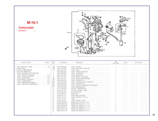 Ref. Qtd.
Item de serviço T.M.O. Nº da peça Descrição Nota Nº de série
Nº XLX 250R
1 16010-KR6-004 JOGO, JUNTAS ........................................................................... 1 .................. .................... .......................
2 16012-KG0-981 JOGO, VÁLVULAS, AGULHA ...................................................... 1 .................. .................... .......................
3 16013-397-971 JOGO, BÓIA ................................................................................ 1 .................. .................... .......................
4 16014-KR6-004 JOGO, TAMPA SUPERIOR .......................................................... 1 .................. .................... .......................
5 16015-KB7-901 JOGO, CUBA BÓIA ..................................................................... 1 .................. .................... .......................
6 16016-385-681 JOGO, PARAFUSO ...................................................................... 1 .................. .................... .......................
7 16018-471-014 JOGO, BRAÇO CONEXÃO.......................................................... 1 .................. .................... .......................
8 16021-KB7-901 JOGO, DIAFRAGMA, BOMBA ..................................................... 1 .................. .................... .......................
9 16028-KN5-671 JOGO, PARAFUSO B................................................................... 1 .................. .................... .......................
10 16032-KR6-004 JOGO, ALAVANCA, ACELERAÇÃO ............................................ 1 .................. .................... .......................
11 16040-460-004 JOGO, GUARNIÇÕES ................................................................. 1 .................. .................... .......................
12 16041-KG0-981 JOGO, VÁLVULA, BOMBA ACELERAÇÃO ................................. 1 .................. .................... .......................
13 16100-KG0-982 CONJ.CARBURADOR ................................................................. 1 .................. .................... .......................
14 16111-KG0-981 PISTÃO, CARBURADOR.............................................................. 1 .................. .................... .......................
15 16155-397-971 VÁLVULA COMP., CUBA............................................................. 1 .................. .................... .......................
16 16165-KV2-901 PULVERIZADOR .......................................................................... 1 .................. .................... .......................
17 16179-428-671 PRESILHA .................................................................................... 1 .................. .................... .......................
18 16180-195-731 TUBO, ARTICULAÇÃO ................................................................ 1 .................. .................... .......................
19 16195-195-731 TUBO, RESPIRO, 150 mm ........................................................... 1 .................. .................... .......................
20 16193-413-751 TUBO ........................................................................................... 1 .................. .................... .......................
21 16198-195-731 TUBO, DRENO, 30 mm................................................................ 1 .................. .................... .......................
22 93500-03008-0H PARAFUSO PHILLIPS, 3 x 8 ........................................................ 2 .................. .................... .......................
23 93600-05010-0H PARAFUSO PHILLIPS, 5 x 10 ...................................................... 1 .................. .................... .......................
24 93892-04008-08 PARAFUSO-ARRUELA, 4 x 8....................................................... 1 .................. .................... .......................
25 93892-04010-10 PARAFUSO-ARRUELA, 4 x 10..................................................... 2 .................. .................... .......................
26 93892-04012-08 PARAFUSO-ARRUELA, 4 x 12..................................................... 3 .................. .................... .......................
27 93892-04014-18 PARAFUSO-ARRUELA, 4 x 14 .................................................... 2 .................. .................... .......................
M-16.1
Carburador
(9044001~ )
JOGO VÁLVULA, CUBA .......................................0,6
• JOGO, BÓIA
• PISTÃO, CARBURADOR
• GICLEUR, PRINCIPAL
• JOGO, ALAVANCA ACELERAÇÃO
JOGO, VÁLVULA, AGULHA .................................1,2
JOGO, TAMPA, SUPERIOR ..................................0,4
JOGO, CUBA, BÓIA .............................................0,3
JOGO BRAÇO CONEXÃO ...................................1,0
CONJ. CARBURADOR..........................................0,7
CONJ. DIAFRAGMA, BOMBA ..............................0,4
JOGO, JUNTAS E GUARNIÇÕES .........................1,1
39
 