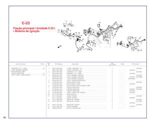 88
Ref. Qtd.
Item de serviço T.M.O. Nº da peça Descrição Nota Nº de série
Nº XLX 250R
1 30401-KB4-000 COXIM, UNIDADE C.D.I .............................................................. 1 .................. ~2037000
30401-KB7-980 COXIM, UNIDADE C.D.I .............................................................. 1 .................. 2037001~
2 30410-KB7-940 UNIDADE C.D.I. COMP ............................................................... 1 .................. ~2037000
30410-KB7-980 UNIDADE C.D.I. COMP ............................................................... 1 .................. 2037001~
3 30500-KB7-003 CONJ. BOBINA, IGNIÇÃO........................................................... 1 .................. ~2037000
30500-KB7-980 CONJ. BOBINA, IGNIÇÃO........................................................... 1 .................. 2037001~HR108927
30510-KB7-980 CONJ. BOBINA, IGNIÇÃO........................................................... 1 .................. HR108928~
4 30700-KB7-941 CONJ. SUPRESSOR RUÍDOS...................................................... 1 .................. .................... .......................
5 31400-KB7-940 REGULADOR COMP ................................................................... 1 .................. ~2037000
31400-KB7-980 REGULADOR COMP ................................................................... 1 .................. 2037001~
6 31600-KB7-008 REGULADOR, RETIFICADOR COMP .......................................... 1 .................. .................... .......................
7 32100-KB7-940 FIAÇÃO PRINCIPAL..................................................................... 1 .................. ~2023800
32100-KB7-970 FIAÇÃO PRINCIPAL..................................................................... 1 .................. 2023801~2037000
8 32100-KB7-980 FIAÇÃO PRINCIPAL..................................................................... 1 .................. 2037001~
9 32108-080-000 CAPA, CONECTOR, FIAÇÃO ...................................................... 1 .................. 2037001~
10 32111-KB7-000 SUB-FIAÇÃO A ............................................................................ 1 .................. .................... .......................
11 32111-230-000 CAIXA, FUSÍVEL .......................................................................... 1 .................. ~2037000
32113-230-003 CAIXA, FUSÍVEL .......................................................................... 1 .................. 2037001~
12 32161-MA0-000 PRESILHA, FIAÇÃO ..................................................................... 2 .................. ~2037000
13 32161-399-000 PRESILHA, FIAÇÃO ..................................................................... 3 .................. ~2037000
1 .................. 2037001~
14 32161-473-000 PRESILHA, FIAÇÃO ..................................................................... 1 .................. ~2037000
15 32412-GB6-700 CAPA TERMINAL ......................................................................... 1 .................. 2037001~
16 32983-028-000 BUCHA, BORRACHA................................................................... 2 .................. .................... .......................
C-23
Fiação principal • Unidade C.D.I.
• Bobina de ignição
UNIDADE C.D.I., COMP........................................0,3
• CONJ. BOBINA IGNIÇÃO
• REGULADOR COMP.
FIAÇÃO PRINCIPAL ..............................................1,1
RELÉ COMP., SINALIZADOR................................0,2
 
